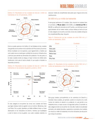 RESULTADOS GENERALES
Gráfica 13. Resultados de las ciudades de más de 1 millón de
habitantes en los 10 subíndices, 2010

General

Derecho

alcanzan niveles de competitividad adecuados para ninguna de las dos
clasificaciones.

De 500 mil a un millón de habitantes

Medio Ambiente

A este grupo pertenecen 22 ciudades. Este conjunto de ciudades tiene

Innovación

Sociedad

en promedio un PIB per cápita de $113,000 y una inversión por PEA de
$9,200. La calificación promedio es de 47 puntos, y se distribuye casi por

Relaciones
internacionales

igual alrededor de los niveles medios, aunque destaca el hecho de que

Político

en esta categoría se encuentra una de las únicas dos ciudades del grupo
de competitividad Muy baja, Acapulco.

Gobierno

Precursores
Economía

Tabla 4. Distribución de las ciudades de entre 500 mil y 1
millón de habitantes, 2010

Factores

Grupo

Ciudades

Como se puede apreciar en la Gráfica 13, las fortalezas de las ciudades

Alta

0

más grandes se encuentran en los subíndices de Precursores y Economía.

Adecuada

3

Dichos resultados son de esperarse, pues regularmente a medida que

Media alta

9

una ciudad crece se invierte gran cantidad de recursos en infraestructura

Media baja

8

y servicios para atender las demandas de la población. Por otra parte, es

Baja

1

en estas ciudades donde se otorga un mayor número de créditos tanto

Muy baja

1

hipotecarios como para el sector privado, lo que ayuda a impulsar su
desarrollo económico.
Gráfica 14. Resultados de las ciudades de más de 1 millón de
habitantes en las variables de gestión y entorno, 2010

Gráfica 15. Resultados de las ciudades de entre 500 mil y 1
millón de habitantes en los 10 subíndices, 2010

General
80

Mal entorno /
buena gestión

75

Buen entorno /
buena gestión

León
Guadalajara

70

Gestión

65

San Luis Potosí
Monterrey
Valle de México

60

Medio Ambiente

Innovación

Sociedad

Relaciones
internacionales

Querétaro

55

Derecho

50

Político

Gobierno

Precursores

45
40

Mal entorno /
mala gestión

35
30
15

25

Buen entorno /
mala gestión

35

45

55

65

75

Entorno

En esta categoría se encuentran las únicas dos ciudades del Índice
que logran destacar tanto en gestión como en entorno: Monterrey y San
Luis Potosí. Por su parte, Querétaro y el Valle de México tienen un buen
desempeño en los indicadores de entorno, mientras que Guadalajara
y León lo tienen en los de gestión. Las cuatro ciudades restantes no

Economía

Factores

Este grupo destaca principalmente en los subíndices de Derecho y
Sociedad. Estas ciudades, por ejemplo, cuentan en conjunto con un alto
número de notarios en relación a su población, lo cual permite a sus
habitantes tener un mayor acceso a la seguridad jurídica. Es también en
esta categoría donde se encuentran los más altos niveles de escolaridad
promedio y de calidad educativa, superando en promedio a las ciudades
con más de un millón de habitantes en los tres indicadores de educación
que incluye el subíndice.

PROPUESTAS PARA LA GESTIÓN PROFESIONAL DE LAS CIUDADES

29

 