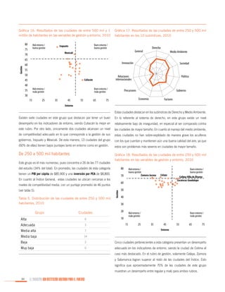 Gráfica 16. Resultados de las ciudades de entre 500 mil y 1
millón de habitantes en las variables de gestión y entorno, 2010

80

Mal entorno /
buena gestión

75

Gráfica 17. Resultados de las ciudades de entre 250 y 500 mil
habitantes en los 10 subíndices, 2010

Buen entorno /
buena gestión

Irapuato

General

Mexicali

70

Gestión

65

Derecho

Medio Ambiente

Innovación

60

Sociedad

55
50

Relaciones
internacionales

Culiacán

45
40

Mal entorno /
mala gestión

35
30
15

25

Buen entorno /
mala gestión

35

45

55

65

Político

Gobierno

Precursores
Economía

75

Factores

Entorno

Estas ciudades destacan en los subíndices de Derecho y Medio Ambiente.
Existen siete ciudades en este grupo que destacan por tener un buen

En lo referente al sistema de derecho, en este grupo existe un nivel

desempeño en los indicadores de entorno, siendo Culiacán la mejor en

relativamente bajo de inseguridad, en especial al ser comparado contra

este rubro. Por otro lado, únicamente dos ciudades alcanzan un nivel

las ciudades de mayor tamaño. En cuanto al manejo del medio ambiente,

de competitividad adecuado en lo que corresponde a la gestión de sus

estas ciudades no han sobre-explotado de manera grave los acuíferos

gobiernos, Irapuato y Mexicali. De esta manera, 13 ciudades del grupo

con los que cuentan y mantienen aún una buena calidad del aire, ya que

(60% de ellas) tienen bajos puntajes tanto en entorno como en gestión.

estos son problemas más severos en ciudades de mayor tamaño.

De 250 a 500 mil habitantes

Gráfica 18. Resultados de las ciudades de entre 250 y 500 mil

Este grupo es el más numeroso, pues concentra a 26 de las 77 ciudades

habitantes en las variables de gestión y entorno, 2010

del estudio (34% del total). En promedio, las ciudades de esta categoría

80

tienen un PIB per cápita de $85,900 y una inversión por PEA de $8,800.

70

En cuanto al Índice General, estas ciudades se ubican cercanas a los

Gestión

Tabla 5. Distribución de las ciudades de entre 250 y 500 mil
habitantes, 2010

Celaya

60

niveles de competitividad media, con un puntaje promedio de 46 puntos
(ver tabla 5).

Mal entorno /
buena gestión
Zamora-Jacona

Buen entorno /
buena gestión
Colima-Villa de Álvarez
Zacatecas-Guadalupe

50
40
30

Ciudades

20

Alta

0

10

Adecuada

3

Media alta

7

Media baja

14

Baja

2

Cinco ciudades pertenecientes a esta categoría presentan un desempeño

Muy baja

0

adecuado en los indicadores de entorno, siendo la ciudad de Colima el

Grupo

Mal entorno /
mala gestión

15

25

Buen entorno /
mala gestión

35

45

55

65

75

Entorno

caso más destacado. En el rubro de gestión, solamente Celaya, Zamora
y Salamanca logran superar al resto de las ciudades del Índice. Esto
significa que aproximadamente 70% de las ciudades de este grupo
muestran un desempeño entre regular y malo para ambos rubros.
30

EL MUNICIPIO UNA INSTITUCIÓN DISEÑADA PARA EL FRACASO

 