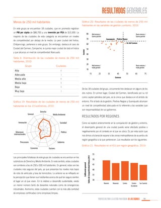 RESULTADOS GENERALES
Menos de 250 mil habitantes

Gráfica 20. Resultados de las ciudades de menos de 250 mil
habitantes en las variables de gestión y entorno, 2010

En este grupo se encuentran 18 ciudades, que en promedio registran
un PIB per cápita de $86,700 y una inversión por PEA de $10,300. La

80

mayoría de las ciudades de esta categoría se encuentran en niveles

Mal entorno /
buena gestión

70

de competitividad por debajo de la media. La peor ciudad del Índice,
Ciudad del Carmen, Campeche, la quinta mejor ciudad de todo el Índice

Guanajuato Piedras Negras
Cd. del Carmen

60
50

y que alcanza un nivel de competitividad Adecuado.

Gestión

Chilpancingo, pertenece a este grupo. Sin embargo, destaca el caso de

Buen entorno /
buena gestión

Tabla 6. Distribución de las ciudades de menos de 250 mil
habitantes, 2010

Grupo

30
20

Ciudades

Alta

1

Media alta

5

Baja

5

Muy baja

1

Buen entorno /
mala gestión

6

Media baja

Mal entorno /
mala gestión

10

0

Adecuada

40

15

25

35

45

55

65

75

Entorno

De las 18 ciudades del grupo, únicamente tres destacan en alguno de los
dos rubros. En primer lugar, Ciudad del Carmen, beneficiada por su rol
como capital petrolera del país, es la única que destaca en el ámbito de

Gráfica 19. Resultados de las ciudades de menos de 250 mil

entorno. Por el lado de la gestión, Piedras Negras y Guanajuato alcanzan

habitantes en los 10 subíndices, 2010

un nivel de competitividad adecuada en lo referente a las variables que

General

Derecho

son responsabilidad de sus gobiernos.

Medio Ambiente

Innovación

Sociedad

Resultados por regiones
Como se explicó anteriormente en la comparación de gestión y entorno,
el desempeño general de una ciudad puede verse afectado positiva o

Relaciones
internacionales

Político

negativamente por el contexto en el que se ubica. Es por esta razón que
nos dimos a la tarea de separar a las zonas metropolitanas de acuerdo a la

Gobierno

Precursores

Gráfica 21. Resultados en el ICU por región geográfica, 2010

Factores

subíndices de Derecho y Medio Ambiente. En este sentido, estas ciudades
son similares a las de 250 a 500 mil habitantes. En general, estas son las
ciudades más seguras del país, ya que presentan los niveles más bajos
de robo de vehículos y tasa de homicidios. Lo anterior se ve reflejado en
la percepción que tienen sus habitantes acerca de qué tan seguro sienten
el lugar en el que viven. En lo relativo a desarrollo sustentable, existe
un menor número tanto de desastres naturales como de emergencias

Calificación general

Las principales fortalezas de este grupo de ciudades se encuentran en los

Índice de Competitividad Urbana 2012

Economía

región geográfica a la que pertenecen. Los resultados son los siguientes:

55
50
45
40
35
30
Noreste

Noroeste

Centro

CentroOccidente

Sur-Sureste

industriales. Asimismo, estas ciudades cuentan con la más alta cantidad
de empresas certificadas como empresas limpias.

PROPUESTAS PARA LA GESTIÓN PROFESIONAL DE LAS CIUDADES

31

 