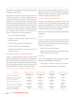 ¿Qué mide el subíndice de Sistema de derecho
confiable y objetivo?

Mérida – Al igual que Campeche, Mérida es impulsada por su clima de

Este subíndice mide el entorno de seguridad física y jurídica en las

las cifras de homicidios y robos dentro de la ciudad.

ciudades del país. Se incluyen, por una parte, indicadores relacionados
con el crimen y la violencia y, por otra parte, indicadores asociados con

seguridad, al presentar la más baja percepción sobre inseguridad de
entre todas las ciudades mexicanas. Esto se sustenta de igual manera en

La mejor ciudad que podríamos tener

la protección de los derechos de propiedad. La seguridad física está

Construimos la mejor ciudad mexicana posible tomando el mejor valor

estrechamente vinculada a la calidad de vida y a la atracción de talento

presentado en cada uno de los indicadores a partir de los datos con los

en las ciudades. Por otra parte, la seguridad jurídica es determinante para

que contamos para 2008, 2009 y 2010. En la Tabla 1.2 se resaltan los

la inversión, toda vez que brinda certeza a inversionistas y empresarios,

resultados de la mejor ciudad de acuerdo a su población. Entre paréntesis

además de reducir sus gastos en protección y seguridad privada. Ambos

se muestra el promedio de las ciudades de cada categoría.

tipos de seguridad inciden directamente en la competitividad de las
ciudades. Los indicadores que componen al subíndice son:
•	 Ejecución de contratos (número de días)

Avances y retrocesos en Sistema de derecho,
2008-2010
Avances

•	 Competencia en servicios notariales (notarios por cada 100 mil
Tomando como referencia el promedio de las ciudades, consideramos

habitantes ocupados)

que una ciudad avanzó en un indicador si mejoró más que la media. De
•	 Robo de vehículos (por cada mil vehículos registrados)

esta manera, de los cuatro indicadores que componen el subíndice, las
ciudades con un mayor avance son:

•	 Tasa de homicidios (por cada 100 mil habitantes)
•	 Percepción sobre inseguridad (% de gente que siente que su
municipio es inseguro)

•	 Ensenada – Avanzó en los cinco indicadores.
•	 Mexicali, Tijuana, Campeche, Tuxtla Gutiérrez, Tapachula, Morelia y
Mérida – Avanzaron en cuatro indicadores.

Las mejores ciudades en Sistema de derecho
Campeche – La ciudad de Campeche se coloca como la mejor dentro del

Retrocesos

subíndice de Sistema de derecho principalmente por el buen resultado que

Usando la misma metodología, las ciudades que tuvieron los mayores

obtiene en los indicadores de tasa de homicidios y robo de vehículos. En el

retrocesos en el periodo 2008-2010 son las siguientes:

mismo sentido, la proporción de la población que reporta sentirse insegura
es muy baja. Campeche tiene también un alto número de notarios, lo que
permite a sus habitantes tener un mayor acceso a la seguridad jurídica.

•	 Tampico–Pánuco – Retrocedió en cuatro de los cinco indicadores.
•	 Un grupo de 43 ciudades retrocedieron en tres indicadores.

Tabla I.2 Mejor ciudad por indicador y categoría de población

Menos de 250 mil

De 250 a 500 mil

De 500 mil
a un millón

Más de un millón

Piedras Negras: 270
(360)

Tres ciudades: 245
(361)

Durango: 243
(363)

Monterrey: 236
(345)

Competencia en servicios notariales
(Notarios por mil habitantes)

Guanajuato: 25
(11)

Ciudad Victoria: 71
(15)

Tampico-Pánuco: 33
(13)

León: 17
(8)

Robo de vehículos (Por cada mil)

Los Cabos: 0.1
(1.1)

La Paz: 0.2
(1.6)

Mérida: 0.3
(2.2)

León: 0.9
(3)

Tasa de homicidios (Por mil habitantes)

Tulancingo: 3
(12)

Coatzacoalcos: 3
(19)

Pachuca: 2
(23)

Querétaro: 4
(44)

Los Cabos: 29%
(46%)

La Paz: 29%
(45%)

Mérida: 23%
(50%)

Querétaro: 30%
(56%)

Indicador
Ejecución de contratos (Días)

Percepción sobre inseguridad (% de
gente que se siente insegura)

34

EL MUNICIPIO UNA INSTITUCIÓN DISEÑADA PARA EL FRACASO

 