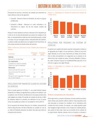 I. SISTEMA DE DERECHO CONFIABLE Y OBJETIVO
Comparando los avances y retrocesos, las ciudades que presentaron la
mayor diferencia neta son las siguientes:

Gráfica I.1. Resultados en Sistema de derecho por tamaño de
ciudad, 2010

•	 Ensenada – Avanzó en todos los indicadores. Se ubica en el grupo

•	 Campeche y Mérida – Avanzaron en cuatro indicadores y no
retrocedieron en ninguno. Son las dos mejores ciudades del
subíndice.

Calificación ICU 2012

de Media alta.

Aunque el número absoluto de avances y retrocesos en los indicadores por
sí solo nos da una idea del desempeño que tuvieron las ciudades en dos

80
70
60
50
40
30
20
10
0
Menos de
250 mil

años, no necesariamente la ciudad que más movimientos presento, a la alza

De 250 a
500 mil

De 500 mil
a un millón

De uno a diez
millones

Más de diez
millones

o a la baja, es la que más lugares avanzó o retrocedió dentro del subíndice.
Lo anterior se debe a las diferencias en la magnitud de los movimientos, así
como al peso que tiene el indicador dentro del subíndice.

Resultados por regiones en Sistema de
derecho

Tabla I.3 Avances y retrocesos de las ciudades para Sistema de
derecho

En general, las ciudades del estudio presentan desempeños similares al

Indicador

Promedio
2008

Promedio
2010

363

359

12

12

Avances
Ejecución de contratos (Días)

Sin movimiento
Competencia en servicios notariales
(Notarios por cada mil habitantes)

ser agrupadas por la región a la que pertenecen. Destaca el caso de la
región Noroeste, la cual se ubica claramente por debajo de las demás.
Esto se debe principalmente a la inseguridad que ha atacado en los
últimos años a las ciudades de Juárez, Chihuahua, Mazatlán y Culiacán,
las cuales componen el grupo de competitividad Muy baja junto con la
zona de La Laguna, de la región Noreste.
Gráfica I.2 Resultados en Sistema de derecho por región
geográfica, 2010

Retrocesos
1.4

1.9

Tasa de homicidios (Por cada mil)
habitantes

12

22

0.37

0.49

Percepción sobre inseguridad (% de gente
que se siente insegura)

Resultados por tamaño de ciudad en Sistema
de derecho
Como se puede apreciar en la Gráfica I.1, una ciudad enfrenta mayores

Calificación ICU 2012

Robo de vehículos (Por cada mil)

80
70
60
50
40
30
20
10
0
Noreste

Noroeste

Centro

Centro-Occidente Sur-Sureste

problemas en lo relativo a la seguridad física y jurídica en la medida en que
su población crece. De hecho, las diferencias en el puntaje promedio entre
cada categoría son amplias. Por ejemplo, las ciudades de más de un millón
de habitantes obtienen en promedio una calificación de casi 15 puntos
menos que aquellas que cuentan con una población menor a 250 mil.

Análisis comparativo de indicadores
Al dar seguimiento y comparar indicadores concretos podemos encontrar
claves valiosas para proponer políticas públicas. Estas propuestas serán
más adecuadas al comparar los resultados de los indicadores entre

Con la excepción del indicador Ejecución de contratos, proveniente del

ciudades del mismo tamaño. Por ejemplo, una ciudad pequeña puede

informe Doing Business del Banco Mundial, las ciudades de más de

estar rezagada en algún indicador si se le compara con ciudades grandes,

un millón de habitantes presentan los valores más bajos para todos los

pero puede de hecho estar mejor que el promedio de las ciudades de

indicadores del subíndice.

su propio tamaño. Además, observar cómo se comporta un indicador a

PROPUESTAS PARA LA GESTIÓN PROFESIONAL DE LAS CIUDADES

35

 