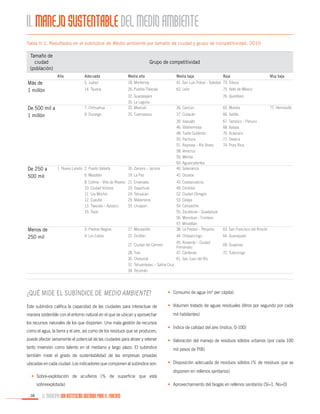 II. MANEJO SUSTENTABLE DEL MEDIO AMBIENTE
Tabla II.1. Resultados en el subíndice de Medio ambiente por tamaño de ciudad y grupo de competitividad, 2010

Tamaño de
ciudad
(población)

Grupo de competitividad
Alta

Media baja

41. San Luis Potosí – Soledad 73. Toluca

26. Puebla-Tlaxcala

62. León

7. Chihuahua

32. Guadalajara
35. La Laguna
20. Mexicali

36. Cancún

65. Morelia

9. Durango

De 500 mil a
1 millón

Media alta
18. Monterrey

14. Tijuana

Más de
1 millón

Adecuada
5. Juárez

Baja

25. Cuernavaca

37. Culiacán

66. Saltillo
67. Tampico – Pánuco
68. Xalapa
70. Acapulco
71. Oaxaca
74. Poza Rica

75. Valle de México
76. Querétaro

16. Zamora – Jacona

39. Irapuato
46. Villahermosa
48. Tuxtla Gutiérrez
50. Pachuca
51. Reynosa – Río Bravo
58. Veracruz
59. Mérida
60. Aguascalientes
40. Salamanca

6. Mazatlán

19. La Paz
21. Ensenada
23. Tapachula
24. Tehuacán
29. Matamoros
33. Uruapan

63. San Francisco del Rincón
64. Guanajuato

1. Nuevo Laredo 2. Puerto Vallarta

Menos de
250 mil

77. Hermosillo

42. Orizaba

8. Colima – Villa de Álvarez
10. Ciudad Victoria
11. Los Mochis
12. Cuautla
13. Tlaxcala – Apizaco
15. Tepic

De 250 a
500 mil

Muy baja

3. Piedras Negras

17. Manzanillo

43. Coatzacoalcos
49. Córdoba
52. Ciudad Obregón
53. Celaya
54. Campeche
55. Zacatecas – Guadalupe
56. Monclova – Frontera
57. Minatitlán
38. La Piedad – Pénjamo

4. Los Cabos

22. Ocotlán

44. Chilpancingo

27. Ciudad del Carmen
28. Tula
30. Chetumal
31. Tehuantepec – Salina Cruz
34. Tecomán

45. Rioverde – Ciudad
Fernández
47. Cárdenas
61. San Juan del Río

69. Guaymas
72. Tulancingo

¿Qué mide el subíndice de medio ambiente?

•	 Consumo de agua (m3 per cápita)

Este subíndice califica la capacidad de las ciudades para interactuar de

•	 Volumen tratado de aguas residuales (litros por segundo por cada

manera sostenible con el entorno natural en el que se ubican y aprovechar
los recursos naturales de los que disponen. Una mala gestión de recursos
como el agua, la tierra y el aire, así como de los residuos que se producen,
puede afectar seriamente el potencial de las ciudades para atraer y retener
tanto inversión como talento en el mediano y largo plazo. El subíndice

mil habitantes)
•	 Índice de calidad del aire (índice, 0-100)
•	 Valoración del manejo de residuos sólidos urbanos (por cada 100
mil pesos de PIB)

también mide el grado de sustentabilidad de las empresas privadas
ubicadas en cada ciudad. Los indicadores que componen al subíndice son:
•	Sobre-explotación de acuíferos (% de superficie que está
sobreexplotada)
38

EL MUNICIPIO UNA INSTITUCIÓN DISEÑADA PARA EL FRACASO

•	 Disposición adecuada de residuos sólidos (% de residuos que se
disponen en rellenos sanitarios)
•	 Aprovechamiento del biogás en rellenos sanitarios (Sí=1, No=0)

 
