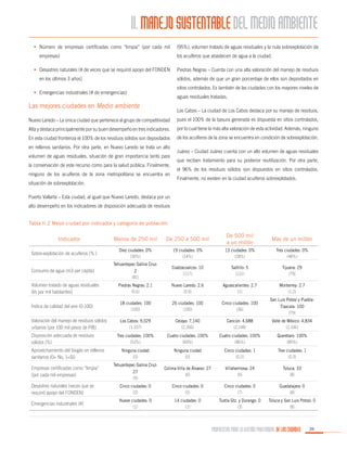 II. MANEJO SUSTENTABLE DEL MEDIO AMBIENTE
•	 Número de empresas certificadas como “limpia” (por cada mil
empresas)

(95%), volumen tratado de aguas residuales y la nula sobrexplotación de
los acuíferos que abastecen de agua a la ciudad.

•	 Desastres naturales (# de veces que se requirió apoyo del FONDEN
en los últimos 3 años)

Piedras Negras – Cuenta con una alta valoración del manejo de residuos
sólidos, además de que un gran porcentaje de ellos son depositados en
sitios controlados. Es también de las ciudades con los mayores niveles de

•	 Emergencias industriales (# de emergencias)

aguas residuales tratadas.

Las mejores ciudades en Medio ambiente

Los Cabos – La ciudad de Los Cabos destaca por su manejo de residuos,

Nuevo Laredo – La única ciudad que pertenece al grupo de competitividad

pues el 100% de la basura generada es dispuesta en sitios controlados,

Alta y destaca principalmente por su buen desempeño en tres indicadores.

por lo cual tiene la más alta valoración de esta actividad. Además, ninguno

En esta ciudad fronteriza el 100% de los residuos sólidos son depositados

de los acuíferos de la zona se encuentra en condición de sobrexplotación.

en rellenos sanitarios. Por otra parte, en Nuevo Laredo se trata un alto
volumen de aguas residuales, situación de gran importancia tanto para
la conservación de este recurso como para la salud pública. Finalmente,
ninguno de los acuíferos de la zona metropolitana se encuentra en
situación de sobrexplotación.

Juárez – Ciudad Juárez cuenta con un alto volumen de aguas residuales
que reciben tratamiento para su posterior reutilización. Por otra parte,
el 96% de los residuos sólidos son dispuestos en sitios controlados.
Finalmente, no existen en la ciudad acuíferos sobrexplotados.

Puerto Vallarta – Esta ciudad, al igual que Nuevo Laredo, destaca por un
alto desempeño en los indicadores de disposición adecuada de residuos
Tabla II.2 Mejor ciudad por indicador y categoría de población

Menos de 250 mil

De 250 a 500 mil

De 500 mil
a un millón

Más de un millón

Sobre-explotación de acuíferos (% )

Diez ciudades: 0%
(30%)

19 ciudades: 0%
(14%)

13 ciudades: 0%
(28%)

Tres ciudades: 0%
(48%)

Consumo de agua (m3 per cápita)

Tehuantepec-Salina Cruz:
2
(81)

Coatzacoalcos: 10
(117)

Saltillo: 5
(131)

Tijuana: 29
(79)

Piedras Negras: 2.1
(0.6)

Nuevo Laredo: 2.6
(0.9)

Aguascalientes: 2.7
(1)

Monterrey: 2.7
(1.2)

Índice de calidad del aire (0-100)

18 ciudades: 100
(100)

26 ciudades: 100
(100)

Cinco ciudades: 100
(36)

San Luis Potosí y PueblaTlaxcala: 100
(79)

Valoración del manejo de residuos sólidos
urbanos (por 100 mil pesos de PIB)

Los Cabos: 9,029
(1,337)

Celaya: 7,140
(2,266)

Cancún: 4,688
(2,148)

Valle de México: 4,834
(2,336)

Tres ciudades: 100%
(53%)

Cuatro ciudades: 100%
(69%)

Cuatro ciudades: 100%
(86%)

Querétaro: 100%
(89%)

Ninguna ciudad
(0)

Ninguna ciudad
(0)

Cinco ciudades: 1
(0.2)

Tres ciudades: 1
(0.3)

Tehuantepec-Salina Cruz:
27
(9)

Colima-Villa de Álvarez: 27
(6)

Villahermosa: 24
(6)

Toluca: 33
(8)

Desastres naturales (veces que se
requirió apoyo del FONDEN)

Cinco ciudades: 0
(3)

Cinco ciudades: 0
(5)

Cinco ciudades: 0
(7)

Guadalajara: 0
(8)

Emergencias industriales (#)

Nueve ciudades: 0
(1)

14 ciudades: 0
(1)

Tuxtla Gtz. y Durango: 0
(3)

Toluca y San Luis Potosí: 0
(8)

Indicador

Volumen tratado de aguas residuales
(l/s por mil habitantes)

Disposición adecuada de residuos
sólidos (%)
Aprovechamiento del biogás en rellenos
sanitarios (0= No, 1=Sí)
Empresas certificadas como “limpia”
(por cada mil empresas)

PROPUESTAS PARA LA GESTIÓN PROFESIONAL DE LAS CIUDADES

39

 
