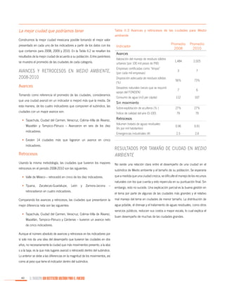 La mejor ciudad que podríamos tener

Tabla II.3 Avances y retrocesos de las ciudades para Medio
ambiente

Construimos la mejor ciudad mexicana posible tomando el mejor valor
que contamos para 2008, 2009 y 2010. En la Tabla II.2 se resaltan los
resultados de la mejor ciudad de acuerdo a su población. Entre paréntesis
se muestra el promedio de las ciudades de cada categoría.

Avances y retrocesos en Medio ambiente,
2008-2010
Avances
Tomando como referencia el promedio de las ciudades, consideramos
que una ciudad avanzó en un indicador si mejoró más que la media. De
esta manera, de los cuatro indicadores que componen el subíndice, las
ciudades con un mayor avance son:

Promedio
2008

Promedio
2010

1,484

2,025

3

7

Disposición adecuada de residuos sólidos
(%)

56%

73%

Desastres naturales (veces que se requirió
apoyo del FONDEN)

7

6

112

107

27%

27%

79

79

Volumen tratado de aguas residuales
(l/s por mil habitantes)

0.96

0.91

Emergencias industriales (#)

presentado en cada uno de los indicadores a partir de los datos con los

2.5

2.6

Indicador
Avances
Valoración del manejo de residuos sólidos
urbanos (por 100 mil pesos de PIB)
Empresas certificadas como “limpia”
(por cada mil empresas)

Consumo de agua (m3 per cápita)

Sin movimiento
Sobre-explotación de acuíferos (% )
Índice de calidad del aire (0-100)

•	 Tapachula, Ciudad del Carmen, Veracruz, Colima–Villa de Álvarez,
Mazatlán y Tampico–Pánuco – Avanzaron en seis de los diez
indicadores.

Retrocesos

•	Existen 14 ciudades más que lograron un avance en cinco
indicadores.

Retrocesos

Resultados por tamaño de ciudad en Medio
ambiente

Usando la misma metodología, las ciudades que tuvieron los mayores

No existe una relación clara entre el desempeño de una ciudad en el

retrocesos en el periodo 2008-2010 son las siguientes:

subíndice de Medio ambiente y el tamaño de su población. Se esperaría
que a medida que una ciudad crezca, se dificulte el manejo de los recursos

•	 Valle de México – retrocedió en cinco de los diez indicadores.

naturales con los que cuenta y esto repercuta en su puntuación final. Sin
•	
Tijuana,

Zacatecas-Guadalupe,

León

y

Zamora-Jacona

–

retrocedieron en cuatro indicadores.

embargo, esto no sucede. Una explicación parcial es la buena gestión en
el tema por parte de algunas de las ciudades más grandes y el relativo

Comparando los avances y retrocesos, las ciudades que presentaron la

mal manejo del tema en ciudades de menor tamaño. La distribución de

mejor diferencia neta son las siguientes:

agua potable, el drenaje y el tratamiento de aguas residuales, como otros

•	 Tapachula, Ciudad del Carmen, Veracruz, Colima–Villa de Álvarez,
Mazatlán, Tampico–Pánuco y Cárdenas – tuvieron un avance neto
de cinco indicadores.
Aunque el número absoluto de avances y retrocesos en los indicadores por
sí solo nos da una idea del desempeño que tuvieron las ciudades en dos
años, no necesariamente la ciudad que más movimientos presento, a la alza
o a la baja, es la que más lugares avanzó o retrocedió dentro del subíndice.
Lo anterior se debe a las diferencias en la magnitud de los movimientos, así
como al peso que tiene el indicador dentro del subíndice.

40

EL MUNICIPIO UNA INSTITUCIÓN DISEÑADA PARA EL FRACASO

servicios públicos, reducen sus costos a mayor escala, lo cual explica el
buen desempeño de muchas de las ciudades grandes.

 
