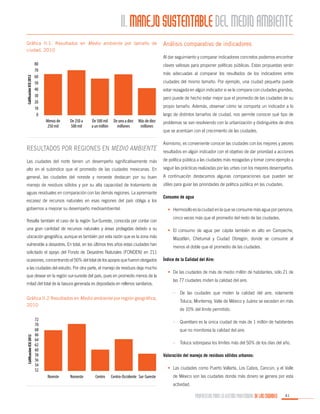II. MANEJO SUSTENTABLE DEL MEDIO AMBIENTE
Gráfica II.1. Resultados en Medio ambiente por tamaño de
ciudad, 2010

Análisis comparativo de indicadores

Calificación ICU 2012

Al dar seguimiento y comparar indicadores concretos podemos encontrar

80
70
60
50
40
30
20
10
0

claves valiosas para proponer políticas públicas. Estas propuestas serán
más adecuadas al comparar los resultados de los indicadores entre
ciudades del mismo tamaño. Por ejemplo, una ciudad pequeña puede
estar rezagada en algún indicador si se le compara con ciudades grandes,
pero puede de hecho estar mejor que el promedio de las ciudades de su
propio tamaño. Además, observar cómo se comporta un indicador a lo
largo de distintos tamaños de ciudad, nos permite conocer qué tipo de

Menos de
250 mil

De 250 a
500 mil

De 500 mil
a un millón

De uno a diez
millones

Más de diez
millones

Resultados por regiones en Medio ambiente

problemas se van resolviendo con la urbanización y distinguirlos de otros
que se acentúan con el crecimiento de las ciudades.
Asimismo, es conveniente conocer las ciudades con los mejores y peores
resultados en algún indicador con el objetivo de dar prioridad a acciones

Las ciudades del norte tienen un desempeño significativamente más

de política pública a las ciudades más rezagadas y tomar como ejemplo a

alto en el subíndice que el promedio de las ciudades mexicanas. En

seguir las prácticas realizadas por las urbes con los mejores desempeños.

general, las ciudades del noreste y noroeste destacan por su buen

A continuación destacamos algunas comparaciones que pueden ser

manejo de residuos sólidos y por su alta capacidad de tratamiento de

útiles para guiar las prioridades de política pública en las ciudades.

aguas residuales en comparación con las demás regiones. La apremiante
escasez de recursos naturales en esas regiones del país obliga a los
gobiernos a mejorar su desempeño medioambiental.
Resalta también el caso de la región Sur-Sureste, conocida por contar con

Consumo de agua
•	 Hermosillo es la ciudad en la que se consume más agua por persona,
cinco veces más que el promedio del resto de las ciudades.

una gran cantidad de recursos naturales y áreas protegidas debido a su

•	 El consumo de agua per cápita también es alto en Campeche,

ubicación geográfica, aunque es también por esta razón que es la zona más

Mazatlán, Chetumal y Ciudad Obregón, donde se consume al

vulnerable a desastres. En total, en los últimos tres años estas ciudades han
solicitado el apoyo del Fondo de Desastres Naturales (FONDEN) en 211
ocasiones, concentrando el 50% del total de los apoyos que fueron otorgados
a las ciudades del estudio. Por otra parte, el manejo de residuos deja mucho
que desear en la región sur-sureste del país, pues en promedio menos de la
mitad del total de la basura generada es depositada en rellenos sanitarios.

Calificación ICU 2012

Gráfica II.2 Resultados en Medio ambiente por región geográfica,
2010

72
70
68
66
64
62
60
58
56
54
52

menos el doble que el promedio de las ciudades.
Índice de la Calidad del Aire:
•	 De las ciudades de más de medio millón de habitantes, sólo 21 de
las 77 ciudades miden la calidad del aire.
–	 De las ciudades que miden la calidad del aire, solamente
Toluca, Monterrey, Valle de México y Juárez se exceden en más
de 10% del límite permitido.
–	 Querétaro es la única ciudad de más de 1 millón de habitantes
que no monitorea la calidad del aire.
–	 Toluca sobrepasa los límites más del 50% de los días del año.
Valoración del manejo de residuos sólidos urbanos:
•	 Las ciudades como Puerto Vallarta, Los Cabos, Cancún, y el Valle

Noreste

Noroeste

Centro

Centro-Occidente Sur-Sureste

de México son las ciudades donde más dinero se genera por esta
actividad.

PROPUESTAS PARA LA GESTIÓN PROFESIONAL DE LAS CIUDADES

41

 