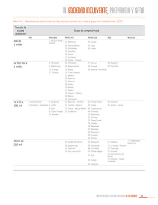 III. SOCIEDAD INCLUYENTE, PREPARADA Y SANA
Tabla III.1. Resultados en el subíndice de Sociedad por tamaño de ciudad y grupo de competitividad, 2010

Tamaño de
ciudad
(población)

Grupo de competitividad
Alta

De 250 a
500 mil

1.Ciudad Victoria

Media baja

47. Cancún

68. Acapulco

18. Aguascalientes

49. Irapuato

70. Poza Rica

10. Durango
12. Culiacán

De 500 mil a
1 millón

Adecuada
Media alta
7. San Luis Potosí –
13. Monterrey
Soledad
14. Valle de México
29. Guadalajara
32. Querétaro
36. Toluca
37. La Laguna
40. Puebla – Tlaxcala
3. Hermosillo
16. Chihuahua
6. Villahermosa

Más de
1 millón

19. Xalapa
20. Tuxtla Gutiérrez
21. Mexicali
24. Pachuca
27. Veracruz
28. Saltillo
30. Morelia
31. Oaxaca
35. Tampico – Pánuco
38. Mérida
39. Cuernavaca
15. Monclova – Frontera

65. Reynosa – Río Bravo

41. Puerto Vallarta

69. Tehuacán

17. Tlaxcala – Apizaco

42. Celaya

76. Zamora – Jacona

4. Campeche

2. Zacatecas – Guadalupe 5. La Paz

Baja

Muy baja

53. Tijuana
54. León
61. Juárez

8. Tepic
22. Colima – Villa de Álvarez 44. Coatzacoalcos
9. Ciudad Obregón 25. Los Mochis
46. Ensenada
11. Mazatlán
50. Matamoros
51. Córdoba
52. Nuevo Laredo
56. Cuautla
58. Tapachula
62. Minatitlán
63. Salamanca
64. Uruapan
66. Orizaba

Menos de
250 mil

23. Ciudad del Carmen

43. Manzanillo

67. Cárdenas

26. Chilpancingo
33. Chetumal
34. San Juan del Río

45. Guanajuato
48. Los Cabos
55. Piedras Negras

77. Tehuantepec –
Salina Cruz

71. La Piedad – Pénjamo
72. Tulancingo
73. Tecomán
74. San Francisco del
Rincón
75. Rioverde – Ciudad
Fernández

57. Tula
59. Ocotlán
60. Guaymas

PROPUESTAS PARA LA GESTIÓN PROFESIONAL DE LAS CIUDADES

43

 