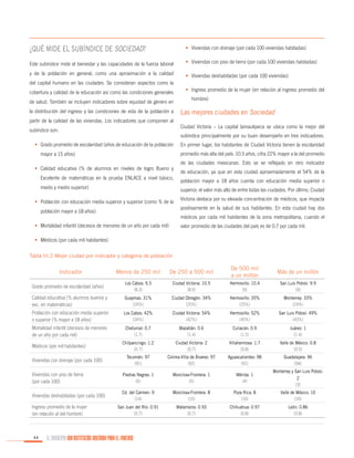 ¿Qué mide el subíndice de sociedad?

•	 Viviendas con drenaje (por cada 100 viviendas habitadas)

Este subíndice mide el bienestar y las capacidades de la fuerza laboral

•	 Viviendas con piso de tierra (por cada 100 viviendas habitadas)

y de la población en general, como una aproximación a la calidad

•	 Viviendas deshabitadas (por cada 100 viviendas)

del capital humano en las ciudades. Se consideran aspectos como la
cobertura y calidad de la educación así como las condiciones generales
de salud. También se incluyen indicadores sobre equidad de género en
la distribución del ingreso y las condiciones de vida de la población a
partir de la calidad de las viviendas. Los indicadores que componen al
subíndice son:

•	 Ingreso promedio de la mujer (en relación al ingreso promedio del
hombre)

Las mejores ciudades en Sociedad
Ciudad Victoria – La capital tamaulipeca se ubica como la mejor del
subíndice principalmente por su buen desempeño en tres indicadores.

•	 Grado promedio de escolaridad (años de educación de la población

En primer lugar, los habitantes de Ciudad Victoria tienen la escolaridad
promedio más alta del país: 10.5 años, cifra 22% mayor a la del promedio

mayor a 15 años)
•	 Calidad educativa (% de alumnos en niveles de logro Bueno y
Excelente de matemáticas en la prueba ENLACE a nivel básico,
medio y medio superior)

de las ciudades mexicanas. Esto se ve reflejado en otro indicador
de educación, ya que en esta ciudad aproximadamente el 54% de la
población mayor a 18 años cuenta con educación media superior o
superior, el valor más alto de entre todas las ciudades. Por último, Ciudad

•	 Población con educación media superior y superior (como % de la

Victoria destaca por su elevada concentración de médicos, que impacta
positivamente en la salud de sus habitantes. En esta ciudad hay dos

población mayor a 18 años)

médicos por cada mil habitantes de la zona metropolitana, cuando el

•	 Mortalidad infantil (decesos de menores de un año por cada mil)

valor promedio de las ciudades del país es de 0.7 por cada mil.

•	 Médicos (por cada mil habitantes)
Tabla III.2 Mejor ciudad por indicador y categoría de población

Menos de 250 mil

De 250 a 500 mil

De 500 mil
a un millón

Más de un millón

Grado promedio de escolaridad (años)

Los Cabos: 9.3
(8.3)

Ciudad Victoria: 10.5
(8.9)

Hermosillo: 10.4
(9)

San Luis Potosí: 9.9
(9)

Calidad educativa (% alumnos buenos y
exc. en matemáticas)

Guaymas: 31%
(24%)

Ciudad Obregón: 34%
(25%)

Hermosillo: 35%
(25%)

Monterrey: 33%
(24%)

Población con educación media superior
o superior (% mayor a 18 años)

Los Cabos: 42%
(34%)

Ciudad Victoria: 54%
(42%)

Hermosillo: 52%
(45%)

San Luis Potosí: 49%
(43%)

Mortalidad infantil (decesos de menores
de un año por cada mil)

Chetumal: 0.7
(1.7)

Mazatlán: 0.6
(1.4)

Culiacán: 0.9
(1.5)

Juárez: 1
(1.4)

Chilpancingo: 1.2
(0.7)

Ciudad Victoria: 2
(0.7)

Villahermosa: 1.7
(0.8)

Valle de México: 0.8
(0.5)

Tecomán: 97
(91)

Colima-Villa de Álvarez: 97
(92)

Aguascalientes: 98
(91)

Guadalajara: 96
(94)

Viviendas con piso de tierra
(por cada 100)

Piedras Negras: 1
(6)

Monclova-Frontera: 1
(5)

Mérida: 1
(4)

Monterrey y San Luis Potosí:
2
(3)

Viviendas deshabitadas (por cada 100)

Cd. del Carmen: 9
(14)

Monclova-Frontera: 8
(15)

Poza Rica: 8
(16)

Valle de México: 10
(16)

San Juan del Río: 0.91
(0.7)

Matamoros: 0.93
(0.7)

Chihuahua: 0.97
(0.8)

León: 0.86
(0.8)

Indicador

Médicos (por mil habitantes)
Viviendas con drenaje (por cada 100)

Ingreso promedio de la mujer
(en relación al del hombre)

44

EL MUNICIPIO UNA INSTITUCIÓN DISEÑADA PARA EL FRACASO

 