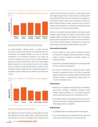 Calificación ICU 2012

Gráfica III.1. Resultados en Sociedad por tamaño de ciudad,
2010

ciudades del mismo tamaño. Por ejemplo, una ciudad pequeña puede
estar rezagada en algún indicador si se le compara con ciudades grandes,
pero puede de hecho estar mejor que el promedio de las ciudades de su

80
70
60
50
40
30
20
10
0

propio tamaño. Además, observar cómo se comporta un indicador a lo
largo de distintos tamaños de ciudad, nos permite conocer qué tipo de
problemas se van resolviendo con la urbanización y distinguirlos de otros
que se acentúan con el crecimiento de las ciudades.
Asimismo, es conveniente conocer las ciudades con los mejores y peores
resultados en algún indicador con el objetivo de dar prioridad a acciones

Menos de
250 mil

De 250 a
500 mil

De 500 mil
a un millón

De uno a diez
millones

Más de diez
millones

de política pública a las ciudades más rezagadas y tomar como ejemplo a
seguir las prácticas realizadas por las urbes con los mejores desempeños.
A continuación destacamos algunas comparaciones que pueden ser

Resultados por regiones en Sociedad
Las regiones Noroeste y Noreste obtienen un puntaje claramente

útiles para guiar las prioridades de política pública en las ciudades.
Grado promedio de escolaridad:

mayor que el resto de las zonas del país. Las mayores diferencias entre

•	 Entre las ciudades de menos de 500 mil habitantes se observa

el desempeño de las regiones del Norte con el resto se encuentran

mucha variación en el grado promedio de escolaridad. Sin embargo,

principalmente en los indicadores de educación, pues cuentan con

conforme aumenta su población las ciudades convergen a la

más años de escolaridad que el resto, así como un mayor porcentaje de

escolaridad promedio.

población con educación media superior o superior. Por su parte, la región
Noroeste presenta el más alto porcentaje de alumnos con resultados
buenos o excelentes en la prueba Enlace (28%). Es también en estas
dos regiones donde las mujeres gozan de un ingreso más igualitario, al
representar su salario promedio cerca de un 80% de lo percibido por los
hombres.

Calificación ICU 2012

con 10.5 y 10.4 años, respectivamente.
•	 San Francisco del Rincón fue la ciudad que obtuvo el grado
promedio de escolaridad más bajo con 6.8 años. Los siguientes
lugares más bajos de este indicador los registraron Ríoverde-Ciudad

Gráfica III.2. Resultados en Sociedad por región geográfica,
2010

Fernández, Tecomán, La Piedad-Pénjamo y Zamora-Jacona con
7.2 años de escolaridad o menos.
Calidad educativa:

70
65
60
55
50
45
40
35

•	 Destacan por sus resultados en la prueba Enlace en matemáticas
para primaria, secundaria y preparatoria: Hermosillo, Ciudad
Obregón, Durango y Monterrey, con un porcentaje de alumnos
buenos y excelentes cercanos al 35% (el promedio es de 25%).
•	 Las ciudades de Oaxaca y Tehuantepec-Salina Cruz son por mucho

Noreste

Noroeste

Centro

Centro-Occidente Sur-Sureste

Análisis comparativo de indicadores
Al dar seguimiento y comparar indicadores concretos podemos encontrar
claves valiosas para proponer políticas públicas. Estas propuestas serán
más adecuadas al comparar los resultados de los indicadores entre
46

•	 Ciudad Victoria y Zacatecas-Guadalupe tienen la mayor escolaridad

EL MUNICIPIO UNA INSTITUCIÓN DISEÑADA PARA EL FRACASO

las de peor desempeño, con valores por debajo del 13% de alumnos
en las categorías de bueno y excelente.
Mortalidad infantil:
•	 La mortalidad infantil ya no depende del tamaño de la población.
•	 En la ciudad de Guanajuato, la mortalidad infantil es cuatro veces
mayor que el promedio nacional (1.5 muertes por cada mil).

 