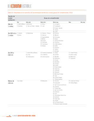 Tabla IV.1 Resultados en el subíndice de Economía por tamaño de ciudad y grupo de competitividad, 2010

Tamaño de
ciudad
(población)
Más de
1 millón

De 500 mil a
1 millón

Grupo de competitividad
Alta
Adecuada
3. Valle de México 6. Monterrey

Media alta

Media baja

17.Toluca

31. La Laguna

5. Querétaro

21. León

33. Guadalajara

12. Tampico – Pánuco

49. Puebla- Tlaxcala
56. Tijuana
68. Juárez
28. Pachuca

13. Veracruz

36. Mexicali

2. Culiacán

11. San Luis Potosí – Soledad

9. Villahermosa

4.Cancún

Baja

14. Aguascalientes
15.Mérida
18.Irapuato
22. Hermosillo
23. Cuernavaca
25. Morelia

7. Colima-Villa de Álvarez

19. Los Mochis

30. Córdoba

75. Nuevo Laredo

10. Coatzacoalcos

Menos de
250 mil

72. Ciudad Victoria

8. La Paz

De 250 a
500 mil

38. Chihuahua
39. Xalapa
41. Reynosa-Río Bravo
42. Poza Rica
43. Tuxtla Gutiérrez
44. Saltillo
52. Acapulco
57. Oaxaca
71. Durango
16. Zacatecas-Guadalupe 27. Celaya
24. Zamora-Jacona

32. Mazatlán
34. Salamanca
35. Orizaba
40. Minatitlán
46. Uruapan
48. Cuautla
50. Puerto Vallarta
60. Tapachula
61. Ensenada
62. Tehuacán
63. Monclova-Frontera
64. Tepic
66. Ciudad Obregón
67. Tlaxcala-Apizaco
26. Tecomán

76. Matamoros
77. Campeche

73. Ciudad del Carmen

29. Guanajuato

74. Piedras Negras

1.Los Cabos

20. Manzanillo

37. San Francisco del Rincón
45. Guaymas
47. Chilpancingo
51. San Juan del Río
53. Chetumal
54. Tula
55. Tehuantepec-Salina Cruz
58. Cárdenas
59. Tulancingo
65. Ocotlán
69. La Piedad-Pénjamo
70. Rioverde-Ciudad Fernández

48

EL MUNICIPIO UNA INSTITUCIÓN DISEÑADA PARA EL FRACASO

Muy baja

 