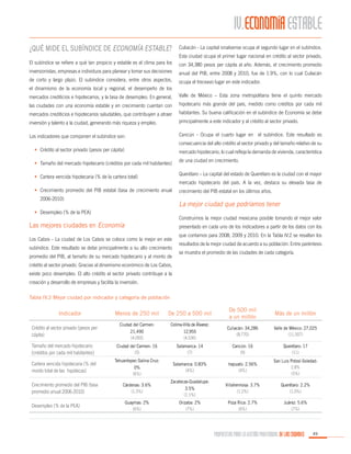 ¿Qué mide el subíndice de economía estable?

Culiacán - La capital sinaloense ocupa el segundo lugar en el subíndice.

El subíndice se refiere a qué tan propicio y estable es el clima para los

con 34,380 pesos per cápita al año. Además, el crecimiento promedio

inversionistas, empresas e individuos para planear y tomar sus decisiones

anual del PIB, entre 2008 y 2010, fue de 1.9%, con lo cual Culiacán

de corto y largo plazo. El subíndice considera, entre otros aspectos,

ocupa el treceavo lugar en este indicador.

Esta ciudad ocupa el primer lugar nacional en crédito al sector privado,

el dinamismo de la economía local y regional, el desempeño de los
mercados crediticios e hipotecarios, y la tasa de desempleo. En general,

Valle de México – Esta zona metropolitana tiene el quinto mercado

las ciudades con una economía estable y en crecimiento cuentan con

hipotecario más grande del país, medido como créditos por cada mil

mercados crediticios e hipotecarios saludables, que contribuyen a atraer

habitantes. Su buena calificación en el subíndice de Economía se debe

inversión y talento a la ciudad, generando más riqueza y empleo.

principalmente a este indicador y al crédito al sector privado.

Los indicadores que componen el subíndice son:

Cancún - Ocupa el cuarto lugar en el subíndice. Este resultado es
consecuencia del alto crédito al sector privado y del tamaño relativo de su

•	 Crédito al sector privado (pesos per cápita)

mercado hipotecario, lo cual refleja la demanda de vivienda, característica

•	 Tamaño del mercado hipotecario (créditos por cada mil habitantes)

de una ciudad en crecimiento.
Querétaro – La capital del estado de Querétaro es la ciudad con el mayor

•	 Cartera vencida hipotecaria (% de la cartera total)

mercado hipotecario del país. A la vez, destaca su elevada tasa de

•	 Crecimiento promedio del PIB estatal (tasa de crecimiento anual
2006-2010)

crecimiento del PIB estatal en los últimos años.

La mejor ciudad que podríamos tener

•	 Desempleo (% de la PEA)

Construimos la mejor ciudad mexicana posible tomando el mejor valor

Las mejores ciudades en Economía

presentado en cada uno de los indicadores a partir de los datos con los

Los Cabos - La ciudad de Los Cabos se coloca como la mejor en este
subíndice. Este resultado se debe principalmente a su alto crecimiento
promedio del PIB, al tamaño de su mercado hipotecario y al monto de

que contamos para 2008, 2009 y 2010. En la Tabla IV.2 se resaltan los
resultados de la mejor ciudad de acuerdo a su población. Entre paréntesis
se muestra el promedio de las ciudades de cada categoría.

crédito al sector privado. Gracias al dinamismo económico de Los Cabos,
existe poco desempleo. El alto crédito al sector privado contribuye a la
creación y desarrollo de empresas y facilita la inversión.
Tabla IV.2 Mejor ciudad por indicador y categoría de población

Menos de 250 mil

De 250 a 500 mil

De 500 mil
a un millón

Más de un millón

Ciudad del Carmen:
21,490
(4,093)

Colima-Villa de Álvarez:
12,955
(4,536)

Culiacán: 34,286
(8,770)

Valle de México: 27,025
(11,507)

Tamaño del mercado hipotecario
(créditos por cada mil habitantes)

Ciudad del Carmen: 16
(5)

Salamanca: 14
(7)

Cancún: 16
(9)

Querétaro: 17
(11)

Cartera vencida hipotecaria (% del
monto total de las hipotecas)

Tehuantepec-Salina Cruz:
0%
(6%)

Salamanca: 0.83%
(4%)

Irapuato: 2.56%
(4%)

San Luis Potosí-Soledad:
2.8%
(5%)

Crecimiento promedio del PIB (tasa
promedio anual 2006-2010)

Cárdenas: 3.6%
(1.3%)

Zacatecas-Guadalupe:
3.5%
(1.1%)

Villahermosa: 3.7%
(1.2%)

Querétaro: 2.2%
(1.0%)

Guaymas: 2%
(6%)

Orizaba: 2%
(7%)

Poza Rica: 2.7%
(6%)

Juárez: 5.6%
(7%)

Indicador
Crédito al sector privado (pesos per
cápita)

Desempleo (% de la PEA)

PROPUESTAS PARA LA GESTIÓN PROFESIONAL DE LAS CIUDADES

49

 
