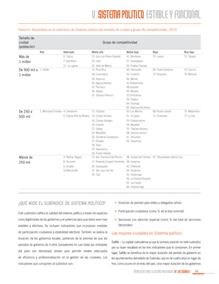 V.
Tabla V.1 Resultados en el subíndice de Sistema político por tamaño de ciudad y grupo de competitividad, 2010

Tamaño de
ciudad
(población)

Grupo de competitividad
Alta

Más de
1 millón

Adecuada
6. Toluca

Media alta
23. San Luis Potosí-Soledad

Media baja
41. Monterrey

Baja

Muy baja

70. Juárez

75. Tijuana

De 250 a
500 mil

25. León

57. Guadalajara

31. Valle de México
15. Poza Rica

60. Puebla-Tlaxcala
40. Hermosillo

69. Tuxtla Gutiérrez

74. Cancún

18. Cuernavaca

43. Culiacán

72. Acapulco

76. Mexicali

28. Veracruz
30. Aguascalientes
32. Pachuca
36. Xalapa
37. Tampico-Pánuco

De 500 mil a
1 millón

7. Querétaro
11. La Laguna

46. Mérida
47.Villahermosa
48.Irapuato
49. Morelia
52.Chihuahua
59. Oaxaca
64. Durango
65. Reynosa-Río Bravo
50. Los Mochis
68. Nuevo Laredo

73. Matamoros

51. Uruapan

77. La Paz

1. Saltillo

2. Monclova-Frontera 4. Campeche

12. Córdoba

5. Colima-Villa de Álvarez 14. Ciudad Victoria

3. Piedras Negras
8. Tecomán

17. Rioverde-Ciudad Fernández 39. Guaymas

9. Ocotlán
10.Manzanillo

Menos de
250 mil

16. Ciudad Obregón
19. Cuautla
21. Celaya
24. Minatitlán
26. Zacatecas-Guadalupe
27. Orizaba
29. Tepic
33. Salamanca
34. Puerto Vallarta
13. San Francisco del Rincón
20. Guanajuato
22. San Juan del Río
35. Tula

71. Ensenada

¿Qué mide el subíndice de sistema político?
Este subíndice califica la calidad del sistema político a través de aspectos
como legitimidad de los gobiernos y el potencial para que éstos sean más
estables y efectivos. Se incluyen indicadores que incorporan medidas
de participación ciudadana y estabilidad electoral. También se evalúa la
duración de los gobiernos locales, partiendo de la premisa de que los
periodos de gobierno de 3 años (prevalentes en casi todas las entidades
del país) son demasiado breves para permitir niveles adecuados

53. Coatzacoalcos
54. Mazatlán
55. Tlaxcala-Apizaco
58. Zamora-Jacona
61. Tehuacán
63. Tapachula

38. Ciudad del Carmen 67. Tehuantepec-Salina Cruz
42. Chetumal
44. Cárdenas
45. Tulancingo
56. La Piedad-Pénjamo
62. Los Cabos
66. Chilpancingo

•	 Duración de periodo para ediles y delegados (años)
•	 Participación ciudadana (como % de la lista nominal)
•	 Secciones con atención especial (como % del total de secciones
electorales)

Las mejores ciudades en Sistema político
Saltillo – La capital coahuilense ocupa la primera posición en este subíndice
por su buen resultado en los tres indicadores que lo componen. En primer
lugar, Saltillo se beneficia de la mayor duración del período de gobierno en

de eficiencia y profesionalización en la gestión de las ciudades. Los

los ayuntamientos del estado de Coahuila, que es de cuatro años en lugar de

indicadores que componen al subíndice son:

tres, como ocurre en el resto del país. Una mayor duración de los gobiernos

PROPUESTAS PARA LA GESTIÓN PROFESIONAL DE LAS CIUDADES

53

 