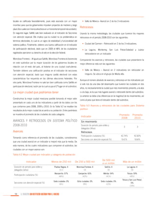 locales es calificada favorablemente, pues está asociada con un mayor
incentivo para que los gobernantes impulsen proyectos de mediano y largo
plazo (los cuales son menos atractivos en un horizonte temporal más acotado).

•	 Valle de México– Avanzó en 2 de los 3 indicadores

Retrocesos

En segundo lugar, Saltillo sale bien evaluado en el indicador de Secciones

Usando la misma metodología, las ciudades que tuvieron los mayores

con atención especial. Ello implica que la ciudad no es problemática en

retrocesos en el periodo 2008-2010 son las siguientes:

términos electorales, lo cual es un signo de estabilidad y funcionalidad del
sistema político. Finalmente, obtiene una buena calificación en el indicador
de participación electoral, dado que en 2009 el 48% de los ciudadanos
registrados ejercieron su derecho al voto en la elección federal.

•	 Ciudad del Carmen – Retrocedió en 2 de los 3 indicadores.
•	 La Laguna, Monterrey, San Luis Potosí-Soledad y Juárez
retrocedieron en un indicador

Monclova-Frontera – Al igual que Saltillo, Monclova-Frontera es favorecida

Comparando los avances y retrocesos, las ciudades que presentaron la

en este subíndice por la mayor duración de los gobiernos locales en

mejor diferencia neta son las siguientes:

relación con el resto del país, al tratarse de una ciudad coahuilense.
También obtiene una calificación positiva en el indicador de secciones
con atención especial, dado que ninguna casilla electoral con estas
características fue requerida en las últimas elecciones federales. Por
otra parte, Monclova-Frontera no sale tan bien calificada como Saltillo en
participación electoral, razón por la cual ocupa el 2º lugar en el subíndice.

La mejor ciudad que podríamos tener

•	 Valle de México – Avanzó en 2 indicadores sin retroceder en
ninguno. Se ubica en el grupo de Media alta.
Aunque el número absoluto de avances y retrocesos en los indicadores por
sí solo nos da una idea del desempeño que tuvieron las ciudades en dos
años, no necesariamente la ciudad que más movimientos presento, a la alza
o a la baja, es la que más lugares avanzó o retrocedió dentro del subíndice.

Construimos la mejor ciudad mexicana posible tomando el mejor valor
presentado en cada uno de los indicadores a partir de los datos con los
que contamos para 2008, 2009 y 2010. En la Tabla V.2 se resaltan los
resultados de la mejor ciudad de acuerdo a su población. Entre paréntesis
se muestra el promedio de las ciudades de cada categoría.

Lo anterior se debe a las diferencias en la magnitud de los movimientos, así
como al peso que tiene el indicador dentro del subíndice.
Tabla V.3 Avances y retrocesos de las ciudades para Sistema
político

Promedio
2008

Promedio
2010

3

3

Participación ciudadana (%)

42.74%

42.60%

Secciones con atención especial (%)

9.41%

9.64%

Indicador

Avances y retrocesos en Sistema político
2008-2010

Sin movimiento

Avances

Retrocesos

Tomando como referencia el promedio de las ciudades, consideramos
que una ciudad avanzó en un indicador si mejoró más que la media. De

Duración de periodo para ediles y
delegados (Años)

esta manera, de los cuatro indicadores que componen el subíndice, las
ciudades con un mayor avance son:
Tabla V.2 Mejor ciudad por indicador y categoría de población

Menos de 250 mil

De 250 a 500 mil

De 500 mil
a un millón

Más de un millón

Duración de periodo para ediles y
delegados (años)

Piedras Negras: 4
(3.1)

Monclova-Frontera: 4
(3)

Saltillo: 4
(3)

La Laguna: 4
(3)

Participación ciudadana (%)

Manzanillo: 57%
(44%)

Campeche: 65%
(42%)

Mérida: 54%
(41%)

Toluca: 59%
(45%)

Siete ciudades: 0%
(6%)

Ocho ciudades: 0%
(9%)

Siete ciudades: 0%
(12%)

Toluca y San Luis Potosí:
0%
(14%)

Indicador

Secciones con atención especial (%)

54

EL MUNICIPIO UNA INSTITUCIÓN DISEÑADA PARA EL FRACASO

 