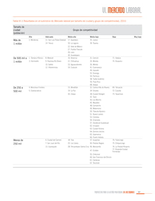 VI. MERCADO LABORAL
Tabla VI.1 Resultados en el subíndice de Mercado laboral por tamaño de ciudad y grupo de competitividad, 2010

Tamaño de
ciudad
(población)

Grupo de competitividad

De 500 mil a
1 millón

Adecuada

Media alta

Media baja

11. San Luis Potosí-Soledad

17. Querétaro

35. Juárez

14. Toluca

20. La Laguna

39. Tijuana

1. Tampico-Pánuco

8. Mexicali

22. Valle de México
27. Puebla-Tlaxcala
29. León
30. Guadalajara
16. Veracruz

31. Cancún

71. Oaxaca

3. Hermosillo

9. Reynosa-Río Bravo

21. Chihuahua

33. Morelia

74. Acapulco

10. Saltillo
12. Villahermosa

Más de
1 millón

Alta
2. Monterrey	

Baja

23. Aguascalientes
24. Culiacán

69. Tehuacán

Menos de
250 mil

4. Monclova-Frontera

15. Minatitlán

5. Coatzacoalcos

19. La Paz

34. Orizaba

72. Cuautla

26. Celaya

De 250 a
500 mil

36. Mérida
41. Cuernavaca
44. Irapuato
52. Durango
54. Pachuca
58. Tuxtla Gutiérrez
59. Poza Rica
68. Xalapa
32. Colima-Villa de Álvarez

Muy baja

73. Tapachula

75. Chilpancingo

6. Ciudad del Carmen

18. Tula

38. Ciudad Obregón
42. Tepic
43. Los Mochis
45. Mazatlán
48. Campeche
49. Matamoros
50. Tlaxcala-Apizaco
51. Nuevo Laredo
53. Córdoba
56. Ensenada
57. Zacatecas-Guadalupe
62. Uruapan
63. Ciudad Victoria
64. Zamora-Jacona
65. Salamanca
66. Puerto Vallarta
37. Guaymas

7. San Juan del Río

25. Los Cabos

40. Piedras Negras

13. Guanajuato

28. Tehuantepec-Salina Cruz 46. Manzanillo
47. Ocotlán

70. Tulancingo
76. La Piedad-Pénjamo
77. Rioverde-Ciudad
Fernández

55. Chetumal
60. San Francisco del Rincón
61. Cárdenas
67. Tecomán

PROPUESTAS PARA LA GESTIÓN PROFESIONAL DE LAS CIUDADES

57

 