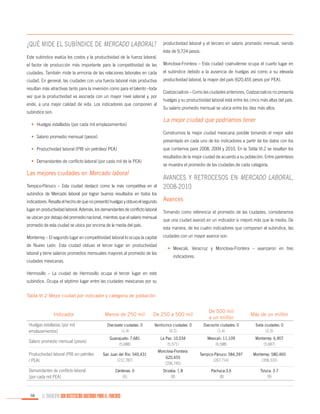 ¿Qué mide el subíndice de Mercado laboral?

productividad laboral y el tercero en salario promedio mensual, siendo
éste de 9,724 pesos.

Este subíndice evalúa los costos y la productividad de la fuerza laboral,
el factor de producción más importante para la competitividad de las

Monclova-Frontera – Esta ciudad coahuilense ocupa el cuarto lugar en

ciudades. También mide la armonía de las relaciones laborales en cada

el subíndice debido a la ausencia de huelgas así como a su elevada

ciudad. En general, las ciudades con una fuerza laboral más productiva

productividad laboral, la mayor del país (620,455 pesos por PEA).

resultan más atractivas tanto para la inversión como para el talento –toda
vez que la productividad va asociada con un mayor nivel salarial y, por
ende, a una mejor calidad de vida. Los indicadores que componen al
subíndice son:

Coatzacoalcos – Como las ciudades anteriores, Coatzacoalcos no presenta
huelgas y su productividad laboral está entre las cinco más altas del país.
Su salario promedio mensual se ubica entre los diez más altos.

La mejor ciudad que podríamos tener

•	 Huelgas estalladas (por cada mil emplazamientos)

Construimos la mejor ciudad mexicana posible tomando el mejor valor

•	 Salario promedio mensual (pesos)

presentado en cada uno de los indicadores a partir de los datos con los
que contamos para 2008, 2009 y 2010. En la Tabla VI.2 se resaltan los

•	 Productividad laboral (PIB sin petróleo/ PEA)

resultados de la mejor ciudad de acuerdo a su población. Entre paréntesis

•	 Demandantes de conflicto laboral (por cada mil de la PEA)

se muestra el promedio de las ciudades de cada categoría.

Las mejores ciudades en Mercado laboral
Tampico-Pánuco – Esta ciudad destacó como la más competitiva en el
subíndice de Mercado laboral por lograr buenos resultados en todos los
indicadores. Resalta el hecho de que no presentó huelgas y obtuvo el segundo
lugar en productividad laboral. Además, los demandantes de conflicto laboral
se ubican por debajo del promedio nacional, mientras que el salario mensual
promedio de esta ciudad se ubica por encima de la media del país.

Avances y retrocesos en Mercado laboral,
2008-2010
Avances
Tomando como referencia el promedio de las ciudades, consideramos
que una ciudad avanzó en un indicador si mejoró más que la media. De
esta manera, de los cuatro indicadores que componen el subíndice, las

Monterrey – El segundo lugar en competitividad laboral lo ocupa la capital
de Nuevo León. Esta ciudad obtuvo el tercer lugar en productividad
laboral y tiene salarios promedios mensuales mayores al promedio de las
ciudades mexicanas.

ciudades con un mayor avance son:
•	 Mexicali, Veracruz y Monclova-Frontera – avanzaron en tres
indicadores.

Hermosillo – La ciudad de Hermosillo ocupa el tercer lugar en este
subíndice. Ocupa el séptimo lugar entre las ciudades mexicanas por su
Tabla VI.2 Mejor ciudad por indicador y categoría de población

Indicador
Huelgas estalladas (por mil
emplazamientos)
Salario promedio mensual (pesos)
Productividad laboral (PIB sin petróleo
/ PEA)
Demandantes de conflicto laboral
(por cada mil PEA)

58

Menos de 250 mil

De 250 a 500 mil

De 500 mil
a un millón

Más de un millón

Diecisiete ciudades: 0
(1.4)

Veinticinco ciudades: 0
(0.2)

Dieciocho ciudades: 0
(1.4)

Siete ciudades: 0
(2.3)

Guanajuato: 7,681
(5,688)

La Paz: 10,034
(5,571)

Mexicali: 11,109
(6,588)

Monterrey: 6,907
(5,687)

San Juan del Río: 540,431
(212,787)

Monclova-Frontera:
620,455
(206,745)

Tampico-Pánuco: 584,397
(267,714)

Monterrey: 580,460
(358,310)

Cárdenas: 0
(6)

Orizaba: 1.8
(8)

Pachuca:3.6
(8)

Toluca: 3.7
(9)

EL MUNICIPIO UNA INSTITUCIÓN DISEÑADA PARA EL FRACASO

 