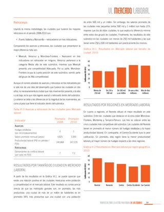 VI. MERCADO LABORAL
Retrocesos

de entre 500 mil y un millón. Sin embargo, los salarios promedio de

Usando la misma metodología, las ciudades que tuvieron los mayores
retrocesos en el periodo 2008-2010 son:

las ciudades más pequeñas (entre 500 mil y 1 millón) son hasta 15%
mayores que los de éstas ciudades, lo que explica la diferencia mínima
entre estos dos grupos de ciudades. Finalmente, los resultados de éste

•	 Puerto Vallarta y Manzanillo – retrocedieron en tres indicadores.

subíndice en las ciudades con menos de 250 mil habitantes y las que
tienen entre 250 y 500 mil habitantes son prácticamente los mismos.

Comparando los avances y retrocesos, las ciudades que presentaron la
Gráfica VI.1. Resultados en Mercado laboral por tamaño de

mejor diferencia neta son:

ciudad, 2010

•	 Mexicali, Veracruz y Monclova-Frontera – Avanzaron en tres

60

categoría Media alta de este subíndice, mientras que Mexicali

50

presenta una competitividad Adecuada. Por su parte, MonclovaFrontera ocupa la cuarta posición de este subíndice, siendo parte
del grupo de Alta competitividad.
Aunque el número absoluto de avances y retrocesos en los indicadores por

Calificación ICU 2012

indicadores sin retroceder en ninguno. Veracruz pertenece a la

40
30
20
10
0

sí solo nos da una idea del desempeño que tuvieron las ciudades en dos

Menos de
250 mil

años, no necesariamente la ciudad que más movimientos presento, a la alza
o a la baja, es la que más lugares avanzó o retrocedió dentro del subíndice.

De 250 a
500 mil

De 500 mil
a un millón

De uno a diez
millones

Más de diez
millones

Lo anterior se debe a las diferencias en la magnitud de los movimientos, así
como al peso que tiene el indicador dentro del subíndice.

Resultados por regiones en Mercado laboral

Tabla VI.3 Avances y retrocesos de las ciudades para Mercado
laboral

Indicador

Promedio
2008

Promedio
2010

4

1

4,825

5,905

240,868

247,229

Avances
Huelgas estalladas
(por mil emplazamientos)
Salario promedio mensual (pesos)
Productividad laboral (PIB sin petróleo /
PEA)

subíndice. Entre las ciudades que destacan en la zona están MonclovaFrontera, Monterrey y Tampico-Pánuco. Las tres se colocan entre las
cinco ciudades más competitivas del subíndice. Las ciudades del Noreste
tienen en promedio el menor número de huelgas estalladas y la mayor
productividad laboral. En contraparte, el Centro-Occidente tuvo la peor
calificación. En promedio, esta región tiene la menor productividad
laboral y el mayor número de huelgas respecto a las otras regiones.
Gráfica VI.2 Resultados en Mercado laboral por región geográfica,

Retrocesos
Demandantes de conflicto laboral
(por cada mil PEA)

En cuanto a regiones, el Noreste obtuvo el mejor resultado en este

7

7.2

2010

60

Resultados por tamaño de ciudad en Mercado
laboral
A partir de los resultados en la Gráfica VI.1, se puede apreciar que
existe una relación positiva en las ciudades mexicanas entre población
y competitividad en el mercado laboral. Este resultado es consecuencia

Calificación ICU 2012

50
40
30
20
10
0
Noreste

Noroeste

Centro

Centro-Occidente Sur-Sureste

directa de que las metrópolis grandes son, en promedio, las más
productivas: una ciudad de más de un millón de habitantes es en
promedio 34% más productiva que una ciudad con una población

PROPUESTAS PARA LA GESTIÓN PROFESIONAL DE LAS CIUDADES

59

 