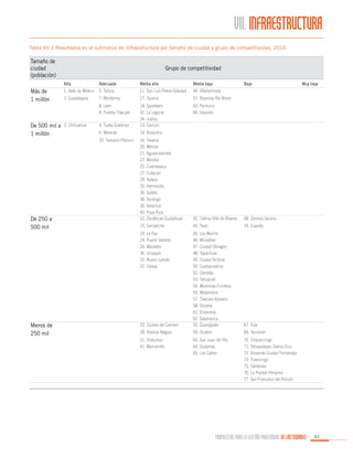 VII. INFRAESTRUCTURA
Tabla VII.1 Resultados en el subíndice de Infraestructura por tamaño de ciudad y grupo de competitividad, 2010

Tamaño de
ciudad
(población)

Grupo de competitividad

Menos de
250 mil

Media alta

Media baja

11. San Luis Potosí-Soledad

44. Villahermosa

2. Guadalajara

7. Monterrey

17. Tijuana

51. Reynosa-Río Bravo
63. Pachuca
66. Irapuato

4. Tuxtla Gutiérrez

18. Querétaro
32. La Laguna
34. Juárez
13. Cancún

6. Mexicali

14. Acapulco
16. Oaxaca
20. Mérida
21. Aguascalientes
22. Morelia
25. Cuernavaca
27. Culiacán
29. Xalapa
35. Hermosillo
36. Saltillo
38. Durango
39. Veracruz
40. Poza Rica
12. Zacatecas-Guadalupe

42. Colima-Villa de Álvarez

68. Zamora-Jacona

15. Campeche

43. Tepic

74. Cuautla

19. La Paz
24. Puerto Vallarta
26. Mazatlán
30. Uruapan
33. Nuevo Laredo
37. Celaya

De 250 a
500 mil

Adecuada
5. Toluca

10. Tampico-Pánuco

De 500 mil a
1 millón

Alta
1. Valle de México

8. León
9. Puebla-Tlaxcala

Más de
1 millón

23. Ciudad del Carmen

45. Los Mochis
46. Minatitlán
47. Ciudad Obregón
48. Tapachula
49. Ciudad Victoria
50. Coatzacoalcos
52. Córdoba
53. Tehuacán
54. Monclova-Frontera
56. Matamoros
57. Tlaxcala-Apizaco
58. Orizaba
61. Ensenada
62. Salamanca
55. Guanajuato

67. Tula

28. Piedras Negras

59. Ocotlán

69. Tecomán

31. Chetumal
41. Manzanillo

60. San Juan del Río
64. Guaymas
65. Los Cabos

70. Chilpancingo
71. Tehuantepec-Salina Cruz
72 .Rioverde-Ciudad Fernández
73 .Tulancingo
75. Cárdenas
76. La Piedad-Pénjamo
77. San Francisco del Rincón

3. Chihuahua

Baja

Muy baja

PROPUESTAS PARA LA GESTIÓN PROFESIONAL DE LAS CIUDADES

61

 