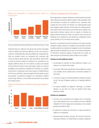 Calificación ICU 2012

Gráfica VII.1 Resultados en Infraestructura por tamaño de
ciudad, 2010

Análisis comparativo de indicadores
Al dar seguimiento y comparar indicadores concretos podemos encontrar

100
90
80
70
60
50
40
30
20
10
0

claves valiosas para proponer políticas públicas. Estas propuestas serán
más adecuadas al comparar los resultados de los indicadores entre
ciudades del mismo tamaño. Por ejemplo, una ciudad pequeña puede
estar rezagada en algún indicador si se le compara con ciudades grandes,
pero puede de hecho estar mejor que el promedio de las ciudades de su
propio tamaño. Además, observar cómo se comporta un indicador a lo
largo de distintos tamaños de ciudad, nos permite conocer qué tipo de

Menos de
250 mil

De 250 a
500 mil

De 500 mil
a un millón

De uno a diez
millones

Más de diez
millones

Resultados por regiones en Infraestructura
El Noroeste obtuvo la calificación más alta de este subíndice. Esta región
incluye a ciudades como Chihuahua, Mexicali y La Paz, que se ubican en
niveles de competitividad Alta, Adecuada y Media alta, respectivamente.
Estas tres ciudades cuentan con aeropuertos bien conectados (alto
número de destinos aéreos directos), están desarrollando sistemas BRT

problemas se van resolviendo con la urbanización y distinguirlos de otros
que se acentúan con el crecimiento de las ciudades.
Asimismo, es conveniente conocer las ciudades con los mejores y peores
resultados en algún indicador con el objetivo de dar prioridad a acciones
de política pública a las ciudades más rezagadas y tomar como ejemplo a
seguir las prácticas realizadas por las urbes con los mejores desempeños.
A continuación destacamos algunas comparaciones que pueden ser
útiles para guiar las prioridades de política pública en las ciudades.
Viviendas con líneas telefónicas móviles:

y ocupan los primeros puestos en penetración de computadora en los
hogares y telefonía celular. En el otro extremo, la región peor evaluada
fue la del Centro-Occidente. Aunque esta región incluye a la ciudad de

•	 El porcentaje de viviendas con líneas telefónicas móviles no se
relaciona con el tamaño de la ciudad.

Guadalajara que es altamente competitiva en el subíndice, sus ciudades

•	 En promedio, 58% de las viviendas tienen líneas telefónicas móviles

vecinas tienen un desempeño mucho peor. Irapuato, La Piedad-Pénjamo

y los resultados de las ciudades están concentrados alrededor de

y San Francisco del Rincón, todas de la región Centro-Occidente, carecen

esta media.

de aeropuerto. La proporción de hogares con computadora y telefonía
celular es baja. Ademas, su red carretera avanzada está muy por debajo

ya que 7 de cada 10 hogares cuentan con un dispositivo telefónico

de la media nacional.
Gráfica VII.2 Resultados en Infraestructura por región geográfica,
2010

móvil.
•	 Los peores resultados los registraron Tulancingo y La PiedadPénjamo, ya que sólo 4 de cada 10 viviendas tienen líneas

50

telefónicas móviles.

45
Calificación ICU 2012

•	 La Paz fue la ciudad con más líneas telefónicas móviles por vivienda,

Viviendas con computadoras:

40

•	 El acceso a una computadora en los hogares crece con el tamaño

35

de la ciudad. Mientras que en las ciudades de menos de 250,000

30

habitantes 21% de los hogares tiene computadora, en las ciudades

25

grandes el promedio es 30%.

Noreste

Noroeste

Centro

Centro-Occidente Sur-Sureste
•	 En general, las ciudades del norte tienen un mayor porcentaje de
hogares con computadora.
•	 Ríoverde-Ciudad Fernández, Tecomán, San Francisco del Rincón,
Tulancingo, Cárdenas, La Piedad-Pénjamo y Acapulco registraron

64

EL MUNICIPIO UNA INSTITUCIÓN DISEÑADA PARA EL FRACASO

 