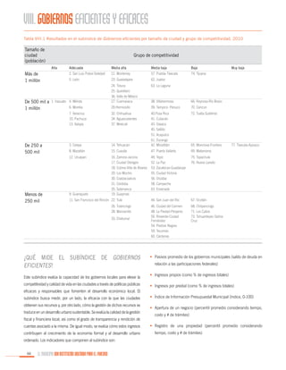 VIII. GOBIERNOS EFICIENTES Y EFICACES
Tabla VIII.1 Resultados en el subíndice de Gobiernos eficientes por tamaño de ciudad y grupo de competitividad, 2010

Tamaño de
ciudad
(población)

Grupo de competitividad
Alta

De 250 a
500 mil

Menos de
250 mil

Media alta

Media baja

21. Monterrey

57. Puebla-Tlaxcala

5. León

23. Guadalajara

62. Juárez

24. Toluca
25. Querétaro
36. Valle de México
27. Cuernavaca

63. La Laguna

38. Villahermosa

66. Reynosa-Río Bravo

6. Morelia

29.Hermosillo

39. Tampico- Pánuco

70. Cancún

32. Chihuahua
34. Aguascalientes
37. Mexicali

72. Tuxtla Gutiérrez

3. Celaya

14. Tehuacán

40.Poza Rica
41. Culiacán
43. Oaxaca
45. Saltillo
51. Acapulco
61. Durango
42. Minatitlán

65. Monclova-Frontera

8. Mazatlán

15. Cuautla

47. Puerto Vallarta

69. Matamoros

12. Uruapan

De 500 mil a
1 millón

Adecuada
2. San Luis Potosí-Soledad

7. Veracruz
10. Pachuca
13. Xalapa

Más de
1 millón

16. Zamora-Jacona
17. Ciudad Obregón
18. Colima-Villa de Álvarez
20. Los Mochis
30. Coatzacoalcos
31. Córdoba
35. Salamanca
19. Guaymas

49. Tepic
52. La Paz
53. Zacatecas-Guadalupe
55. Ciudad Victoria
56. Orizaba
58. Campeche
63. Ensenada

75. Tapachula
76. Nuevo Laredo

44. San Juan del Río

67. Ocotlán

46. Ciudad del Carmen
48. La Piedad-Pénjamo
50. Rioverde-Ciudad
Fernández
54. Piedras Negras
59. Tecomán
60. Cárdenas

68. Chilpancingo
71. Los Cabos
73. Tehuantepec-Salina
Cruz

1. Irapuato 4. Mérida

9. Guanajuato

11. San Francisco del Rincón 22. Tula
26. Tulancingo
28. Manzanillo
33. Chetumal

¿Qué mide el subíndice de Gobiernos
eficientes?
Este subíndice evalúa la capacidad de los gobiernos locales para elevar la
competitividad y calidad de vida en las ciudades a través de políticas públicas

Baja
74. Tijuana

Muy baja

77. Tlaxcala-Apizaco

•	 Pasivos promedio de los gobiernos municipales (saldo de deuda en
relación a las participaciones federales)
•	 Ingresos propios (como % de ingresos totales)
•	 Ingresos por predial (como % de ingresos totales)

eficaces y responsables que fomenten el desarrollo económico local. El
subíndice busca medir, por un lado, la eficacia con la que las ciudades
obtienen sus recursos y, por otro lado, cómo la gestión de dichos recursos se
traduce en un desarrollo urbano sustentable. Se evalúa la calidad de la gestión
fiscal y financiera local, así como el grado de transparencia y rendición de
cuentas asociado a la misma. De igual modo, se evalúa cómo estos ingresos
contribuyen al crecimiento de la economía formal y al desarrollo urbano
ordenado. Los indicadores que componen al subíndice son:
66

EL MUNICIPIO UNA INSTITUCIÓN DISEÑADA PARA EL FRACASO

•	 Índice de Información Presupuestal Municipal (índice, 0-100)
•	 Apertura de un negocio (percentil promedio considerando tiempo,
costo y # de trámites)
•	 Registro de una propiedad (percentil promedio considerando
tiempo, costo y # de trámites)

 