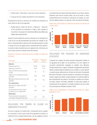 •	 Ciudad Juárez – Retrocedió en cuatro de los nueve indicadores.
•	 Un grupo de ocho ciudades retrocedieron en tres indicadores.

se ve deteriorada por la baja densidad de población y a que tienen mayores
problemas para financiar el gasto público, por lo que existe un mayor
endeudamiento de los municipios en este grupo de ciudades, así como

Comparando los avances y retrocesos, las ciudades que presentaron la

menores ingresos propios y, en particular, menor recaudación del predial.

mejor diferencia neta son las siguientes:

Gráfica VIII.1 Resultados en Gobiernos eficientes por tamaño de
ciudad, 2010

•	 Puebla-Tlaxcala, Ciudad del Carmen y Salamanca – Avanzaron

65

encuentran en los grupos de competitividad Media baja, Media baja
y Media alta respectivamente.
Aunque el número absoluto de avances y retrocesos en los indicadores por
sí solo nos da una idea del desempeño que tuvieron las ciudades en dos

Calificación ICU 2012

en tres indicadores sin retroceder en ninguno. Estas ciudades se

años, no necesariamente la ciudad que más movimientos presento, a la alza

60
55
50
45
40

o a la baja, es la que más lugares avanzó o retrocedió dentro del subíndice.

Menos de
250 mil

Lo anterior se debe a las diferencias en la magnitud de los movimientos, así

De 250 a
500 mil

De 500 mil
a un millón

De uno a diez
millones

Más de diez
millones

como al peso que tiene el indicador dentro del subíndice.
Tabla VIII.3 Avances y retrocesos de las ciudades en Gobiernos
eficientes

Promedio
2008

Promedio
2010

Ingresos propios (%)

25.4%

47.4%

Ingresos por predial (%)

6.5%

7.1%

Índice de información presupuestal
(0-100)

14

19

Registro de una propiedad (percentil
promedio)

0.45

0.43

29

54

Indicador
Avances

Mercados formales (personas por cada
100 PEA)

Resultados por regiones en Gobiernos
eficientes
En general, las ciudades del estudio presentan desempeños similares al
ser agrupadas por la región a la que pertenecen. Las cinco regiones se
encuentran prácticamente empatadas en variables como Mercados
formales y Apertura de un negocio. El Noreste se ve ligeramente perjudicado
debido a la baja densidad de población de sus ciudades, y a que en general
no obtiene buenas calificaciones en el Índice de Información Presupuestal
Municipal. El Noroeste, a pesar de sobresalir en indicadores como Ingresos
propios e Ingresos por predial, no logra sobresalir en el subíndice debido al
gran endeudamiento que existe en municipios de ciudades como Tijuana,
Los Cabos, Culiacán, Hermosillo, y Mazatlán. En todas estas ciudades, el

Sin movimiento

endeudamiento de los gobiernos municipales representa más de la mitad

Apertura de un negocio (percentil
promedio)

0.3

0.3

de las participaciones federales recibidas en 2010.

Crecimiento de la mancha urbana
(en relación al crec. poblacional)

0.95

0.95

Gráfica VIII.2 Resultados en Gobiernos eficientes por región
geográfica, 2010

0.17

0.27

Pasivos promedio de los gobiernos
municipales (deuda/participaciones)

Resultados por tamaño de ciudad en
Gobiernos eficientes
Tal como se observa en la Gráfica VIII.1, el desempeño de las ciudades
en el subíndice no varía en gran escala al ser agrupadas por tamaño. La
calificación de las ciudades pertenecientes a las dos categorías menores
68

EL MUNICIPIO UNA INSTITUCIÓN DISEÑADA PARA EL FRACASO

Calificación ICU 2012

Retrocesos
70
60
50
40
30
20
10
0
Noreste

Noroeste

Centro

Centro-Occidente Sur-Sureste

 