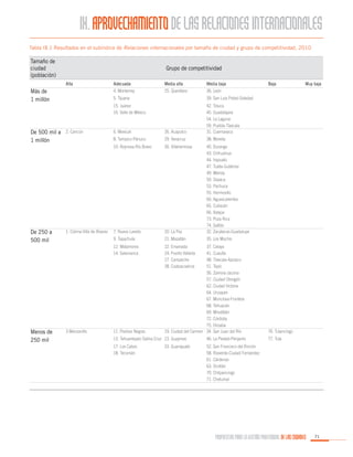 IX. APROVECHAMIENTO DE LAS RELACIONES INTERNACIONALES
Tabla IX.1 Resultados en el subíndice de Relaciones internacionales por tamaño de ciudad y grupo de competitividad, 2010

Tamaño de
ciudad
(población)

Grupo de competitividad
Alta

Más de
1 millón

Adecuada
4. Monterrey

Media alta
25. Querétaro

Media baja
36. León

5. Tijuana

Menos de
250 mil

3.Manzanillo

29. Veracruz

38. Morelia

30. Villahermosa

7. Nuevo Laredo

20. La Paz

40. Durango
43. Chihuahua
44. Irapuato
47. Tuxtla Gutiérrez
49. Mérida
50. Oaxaca
53. Pachuca
55. Hermosillo
60. Aguascalientes
65. Culiacán
66. Xalapa
73. Poza Rica
74. Saltillo
32. Zacatecas-Guadalupe

9. Tapachula

1. Colima-Villa de Álvarez

26. Acapulco

21. Mazatlán

35. Los Mochis

12. Matamoros
14. Salamanca

De 250 a
500 mil

6. Mexicali
8. Tampico-Pánuco

2. Cancún

42. Toluca
45. Guadalajara
54. La Laguna
59. Puebla-Tlaxcala
31. Cuernavaca

10. Reynosa-Río Bravo

De 500 mil a
1 millón

Muy baja

39. San Luis Potosí-Soledad

15. Juárez
16. Valle de México

Baja

22. Ensenada
24. Puerto Vallarta
27. Campeche
28. Coatzacoalcos

11. Piedras Negras

37. Celaya
41. Cuautla
48. Tlaxcala-Apizaco
51. Tepic
56. Zamora-Jacona
57. Ciudad Obregón
62. Ciudad Victoria
64. Uruapan
67. Monclova-Frontera
68. Tehuacán
69. Minatitlán
72. Córdoba
75. Orizaba
19. Ciudad del Carmen 34. San Juan del Río

13. Tehuantepec-Salina Cruz 23. Guaymas

46. La Piedad-Pénjamo

17. Los Cabos
18. Tecomán

76. Tulancingo

52. San Francisco del Rincón
58. Rioverde-Ciudad Fernández
61. Cárdenas
63. Ocotlán
70. Chilpancingo
71. Chetumal

33. Guanajuato

77. Tula

PROPUESTAS PARA LA GESTIÓN PROFESIONAL DE LAS CIUDADES

71

 