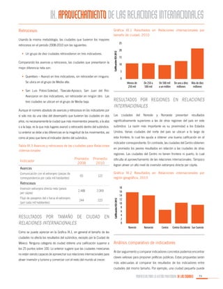 IX. APROVECHAMIENTO DE LAS RELACIONES INTERNACIONALES
Retrocesos

Gráfica IX.1 Resultados en Relaciones internacionales por
tamaño de ciudad, 2010

Usando la misma metodología, las ciudades que tuvieron los mayores

25

•	 Un grupo de diez ciudades retrocedieron en tres indicadores.
Comparando los avances y retrocesos, las ciudades que presentaron la
mejor diferencia neta son:

Calificación ICU 2012

retrocesos en el periodo 2008-2010 son las siguientes:

•	 Querétaro – Avanzó en tres indicadores, sin retroceder en ninguno.

20
15
10
5
0

Se ubica en el grupo de Media alta.

Menos de
250 mil

De 250 a
500 mil

De 500 mil
a un millón

De uno a diez
millones

Más de diez
millones

•	 San Luis Potosí-Soledad, Tlaxcala-Apizaco, San Juan del RíoAvanzaron en dos indicadores, sin retroceder en ningún otro. Las
tres ciudades se ubican en el grupo de Media baja.
Aunque el número absoluto de avances y retrocesos en los indicadores por

Resultados por regiones en Relaciones
internacionales

sí solo nos da una idea del desempeño que tuvieron las ciudades en dos

Las

años, no necesariamente la ciudad que más movimientos presento, a la alza

significativamente superiores a las de otras regiones del país en este

o a la baja, es la que más lugares avanzó o retrocedió dentro del subíndice.

subíndice. La razón más importante es su proximidad a los Estados

Lo anterior se debe a las diferencias en la magnitud de los movimientos, así

Unidos. Varias ciudades del norte del país se ubican a lo largo de

como al peso que tiene el indicador dentro del subíndice.

esta frontera, lo cual les ayuda a obtener una buena calificación en el

Tabla IX.3 Avances y retrocesos de las ciudades para Relaciones
internacionales

Indicador

del

Noreste

y

Noroeste

presentan

resultados

indicador correspondiente. En contraste, las ciudades del Centro obtienen
en promedio los peores resultados en relación a las ciudades de otras
regiones. Las ciudades del Centro no tienen frontera ni puerto, lo cual

Promedio
2008

Promedio
2010

dificulta el aprovechamiento de las relaciones internacionales. Tampoco

65

122

Gráfica IX.2 Resultados en Relaciones internacionales por
región geográfica, 2010

2,488

2,069

244

223

Avances
Comunicación con el extranjero (piezas de
correspondencia por cada mil habitantes)

ciudades

logran atraer un alto nivel de inversión extranjera directa per cápita.

Inversión extranjera directa neta (pesos
per cápita)
Flujo de pasajeros del o hacia el extranjero
(por cada mil habitantes)

Resultados por tamaño de ciudad en
Relaciones internacionales

Calificación ICU 2012

Retrocesos
18
16
14
12
10
8
6
4
2
0
Noreste

Noroeste

Centro

Centro-Occidente Sur-Sureste

Como se puede apreciar en la Gráfica IX.1, en general el tamaño de las
ciudades no afecta los resultados del subíndice, excepto por la Ciudad de
México. Ninguna categoría de ciudad obtiene una calificación superior a
los 25 puntos sobre 100. Lo anterior sugiere que las ciudades mexicanas
no están siendo capaces de aprovechar sus relaciones internacionales para
atraer inversión y turismo y comerciar con el resto del mundo al crecer.

Análisis comparativo de indicadores
Al dar seguimiento y comparar indicadores concretos podemos encontrar
claves valiosas para proponer políticas públicas. Estas propuestas serán
más adecuadas al comparar los resultados de los indicadores entre
ciudades del mismo tamaño. Por ejemplo, una ciudad pequeña puede

PROPUESTAS PARA LA GESTIÓN PROFESIONAL DE LAS CIUDADES

73

 