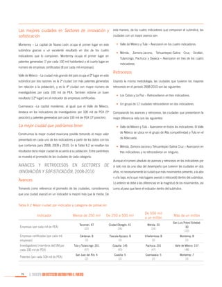 Las mejores ciudades en Sectores de innovación y
sofisticación
Monterrey – La capital de Nuevo León ocupa el primer lugar en este
subíndice gracias a un excelente resultado en dos de los cuatro
indicadores que lo componen. Monterrey ocupa el primer lugar en
patentes generadas (7 por cada 100 mil habitantes) y el cuarto lugar en
número de empresas certificadas (8 por cada mil empresas).
Valle de México – La ciudad más grande del país ocupa el 2º lugar en este

esta manera, de los cuatro indicadores que componen el subíndice, las
ciudades con un mayor avance son:
•	 Valle de México y Tula – Avanzaron en los cuatro indicadores.
•	 Mérida, Zamora-Jacona, Tehuantepec-Salina Cruz, Ocotlán,
Tulancingo, Pachuca y Oaxaca – Avanzaron en tres de los cuatro
indicadores.

Retrocesos

subíndice por dos razones: es la 2ª ciudad con más patentes generadas

Usando la misma metodología, las ciudades que tuvieron los mayores

(en relación a la población), y es la 4ª ciudad con mayor número de

retrocesos en el periodo 2008-2010 son las siguientes:

investigadores por cada 100 mil de PEA. También obtiene un buen
resultado (12º lugar) en el indicador de empresas certificadas.
Cuernavaca –La capital morelense, al igual que el Valle de México,

•	 Los Cabos y La Paz – Retrocedieron en tres indicadores.
•	 Un grupo de 12 ciudades retrocedieron en dos indicadores.

destaca en los indicadores de investigadores por 100 mil de PEA (5ª

Comparando los avances y retrocesos, las ciudades que presentaron la

posición) y patentes generadas por cada 100 mil de PEA (3ª posición).

mejor diferencia neta son las siguientes:

La mejor ciudad que podríamos tener

•	 Valle de México y Tula – Avanzaron en todos los indicadores. El Valle

Construimos la mejor ciudad mexicana posible tomando el mejor valor
presentado en cada uno de los indicadores a partir de los datos con los
que contamos para 2008, 2009 y 2010. En la Tabla X.2 se resaltan los
resultados de la mejor ciudad de acuerdo a su población. Entre paréntesis

de México se ubica en el grupo de Alta competitividad y Tula en el
de Adecuada.
•	 Mérida, Zamora-Jacona y Tehuantepec-Salina Cruz – Avanzaron en
tres indicadores y no retrocedieron en ninguno.

se muestra el promedio de las ciudades de cada categoría.

Avances y retrocesos en Sectores de
innovación y sofisticación, 2008-2010

Aunque el número absoluto de avances y retrocesos en los indicadores por
sí solo nos da una idea del desempeño que tuvieron las ciudades en dos
años, no necesariamente la ciudad que más movimientos presento, a la alza
o a la baja, es la que más lugares avanzó o retrocedió dentro del subíndice.

Avances

Lo anterior se debe a las diferencias en la magnitud de los movimientos, así

Tomando como referencia el promedio de las ciudades, consideramos

como al peso que tiene el indicador dentro del subíndice.

que una ciudad avanzó en un indicador si mejoró más que la media. De
Tabla X.2 Mejor ciudad por indicador y categoría de población

Menos de 250 mil

De 250 a 500 mil

De 500 mil
a un millón

Más de un millón

Empresas (por cada mil de PEA)

Tecomán: 47
(22)

Ciudad Obregón: 41
(26)

Mérida: 33
(24)

San Luis Potosí-Soledad:
30
(22)

Empresas certificadas (por cada mil
empresas)

Cárdenas: 8
(3)

Tlaxcala-Apizaco: 8
(3)

Villahermosa: 8
(3)

Monterrey: 8
(3)

Tula y Tulancingo: 201
(57)

Cuautla: 145
(43)

Pachuca: 201
(47)

Valle de México: 157
(48)

San Juan del Río: 4
(2)

Cuautla: 5
(2)

Cuernavaca: 5
(2)

Monterrey: 7
(3)

Indicador

Investigadores (miembros del SNI por
cada 100 mil de PEA)
Patentes (por cada 100 mil de PEA)

76

EL MUNICIPIO UNA INSTITUCIÓN DISEÑADA PARA EL FRACASO

 