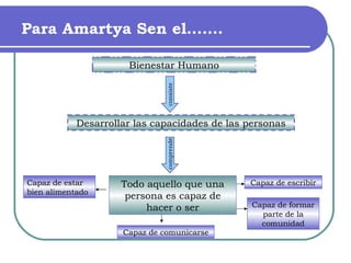 Para Amartya Sen el……. Desarrollar las capacidades de las personas Bienestar Humano consiste Todo aquello que una persona es capaz de hacer o ser comprende Capaz de estar bien alimentado Capaz de escribir Capaz de comunicarse Capaz de formar parte de la comunidad 
