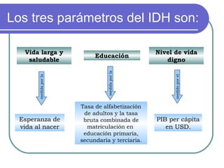Los tres parámetros del IDH son: Vida larga y saludable Educación Nivel de vida digno Esperanza de vida al nacer medida por la medida por la medido por el Tasa de alfabetización de adultos y la tasa bruta combinada de matriculación en  educación primaria, secundaria y terciaria. PIB per cápita en USD. 