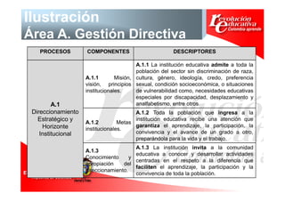 Ilustración
Área A. Gestión Directiva
   PROCESOS         COMPONENTES                         DESCRIPTORES

                                         A.1.1 La institución educativa admite a toda la
                                         población del sector sin discriminación de raza,
                    A.1.1        Misión, cultura, género, ideología, credo, preferencia
                    visión, principios sexual, condición socioeconómica, o situaciones
                    institucionales.     de vulnerabilidad como, necesidades educativas
                                         especiales por discapacidad, desplazamiento y
         A.1                             analfabetismo, entre otros.
 Direccionamiento                       A.1.2 Toda la población que ingresa a la
   Estratégico y    A.1.2         Metas
                                        institución educativa recibe una atención que
     Horizonte                          garantiza el aprendizaje, la participación, la
                    institucionales.
    Institucional                       convivencia y el avance de un grado a otro,
                                        preparándola para la vida y el trabajo.
                                        A.1.3 La institución invita a la comunidad
                    A.1.3
                                        educativa a conocer y desarrollar actividades
                    Conocimiento      y
                                        centradas en el respeto a la diferencia que
                    apropiación    del
                                        faciliten el aprendizaje, la participación y la
                    direccionamiento.
                                        convivencia de toda la población.
 