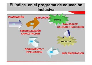 El índice en el programa de educación
                inclusiva
PLANEACIÓN          EXPLORACIÓN
                                  INDICE

                                        ANALISIS DE
                                    CALIDAD E INCLUSIÓN
       SENSIBILIZACIÓN
        CAPACITACIÓN




             SEGUIMIENTO Y
              EVALUACIÓN
                                           IMPLEMENTACIÓN
 