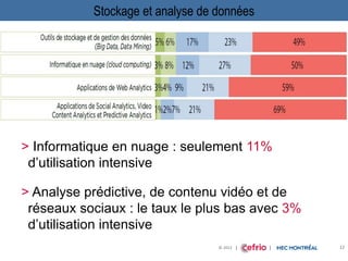 © 2012 | | |
Stockage et analyse de données
> Informatique en nuage : seulement 11%
d’utilisation intensive
> Analyse prédictive, de contenu vidéo et de
réseaux sociaux : le taux le plus bas avec 3%
d’utilisation intensive
12
 
