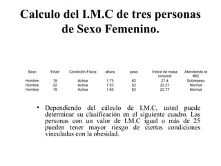 Calculo del I.M.C de tres personas
de Sexo Femenino.
• Dependiendo del cálculo de I.M.C, usted puede
determinar su clasificación en el siguiente cuadro. Las
personas con un valor de I.M.C igual o más de 25
pueden tener mayor riesgo de ciertas condiciones
vinculadas con la obesidad.
Sexo Edad Condición Física altura peso Índice de masa
corporal
Atendiendo el
IMC
Hombre 19 Activa 1.73 82 27.4 Sobrepeso
Hombre 22 Activa 1.53 52 22.21 Normal
Hombre 19 Activa 1.65 62 22.77 Normal
 
