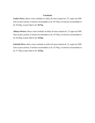Conclusión
Leudys Parra, obtuvo como resultado un índice de masa corporal de: 22, según este IMC
tiene un peso normal, el mínimo recomendado es de: 49.15kg y el máximo recomendado es
de: 66.42kg, su peso ideal es de: 56.7kg.
Albanys Orozco, obtuvo como resultado un índice de masa corporal de: 22 según este IMC
tiene un peso normal, el mínimo recomendado es de: 49.15kg y el máximo recomendado es
de: 66.42kg, su peso ideal es de: 54.2kg.
Gabriela Pérez, obtuvo como resultado un índice de masa corporal de: 23, según este IMC
tiene un peso normal, el mínimo recomendado es de: 42.74kg y el máximo recomendado es
de: 57.76kg, su peso ideal es de: 44.3kg.
 