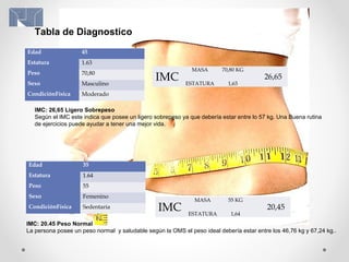 Edad 45
Estatura 1.63
Peso 70,80
Sexo Masculino
CondiciónFísica Moderado
Tabla de Diagnostico
IMC: 26,65 Ligero Sobrepeso
Según el IMC este indica que posee un ligero sobrepeso ya que debería estar entre lo 57 kg. Una Buena rutina
de ejercicios puede ayudar a tener una mejor vida.
Edad 35
Estatura 1.64
Peso 55
Sexo Femenino
CondiciónFísica Sedentaria
IMC: 20.45 Peso Normal
La persona posee un peso normal y saludable según la OMS el peso ideal debería estar entre los 46,76 kg y 67,24 kg..
IMC
MASA 70,80 KG
26,65
ESTATURA 1,63
IMC
MASA 55 KG
20,45
ESTATURA 1,64
 