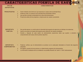 CARACTERISTICAS FORMULA DE KARVONEN
TIPO DE
DEPORTISTAS
CARACTERÍSTICAS
PRINCIPIANTES 1. Factor indicativo de la forma en que reacciona tu cuerpo ante la actividad física.
2. Podemos evitar un comienzo de la actividad física demasiado intenso.
3. Nos permite controlar la intensidad de la rutina del entrenamiento.
4. Proporciona datos de los progresos y mejoras para ser usados nuevamente.
DEPORTISTA
HABITUAL
1. Nos permite ejercer un control sobre la intensidad del programa de ejercicios en distintas circunstancias.
2. Aporta una ayuda en el ajuste del programa para obtención de mejores resultados.
3. Durante y después de cada sesión de entrenamiento proporciona datos que ayudan a entender el
comportamiento del cuerpo ante la práctica deportiva
DEPORTISTA
COMPROMETIDO
1. Podemos verificar que el entrenamiento se produce con la adecuada intensidad en función del programa
estipulado.
2. Se registra y ajusta de forma precisa a un determinado programa de entrenamiento.
3. La información recabada evita con antelación una posible situación de "sobre" o "infra" entrenamiento
 