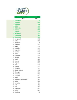 Indice del Planeta Feliz      2012
                   País         HPI
 1   Costa Rica                       64
 2   Vietnam                        60,4
 3   Colombia                       59,8
 4   Belice                         59,3
 5   El Salvador                    58,9
 6   Jamaica                        58,5
 7   Panamá                         57,8
 8   Nicaragua                      57,1
 9   Venezuela                      56,9
10   Guatemala                      56,9
11   Bangladesh                     56,3
12   Cuba                           56,2
13   Honduras                         56
14   Indonesia                      55,5
15   Israel                         55,2
16   Pakistán                       54,1
17   Argentina                      54,1
18   Albania                        54,1
19   Chile                          53,9
20   Tailandia                      53,5
21   México                         52,9
22   Brasil                         52,9
23   Ecuador                        52,5
24   Filipinas                      52,4
25   Perú                           52,4
26   Argelia                        52,2
27   Jordania                       51,7
28   Nueva Zelanda                  51,6
29   Noruega                        51,4
30   Palestina                      51,2
31   Guayana                        51,2
32   India                          50,9
33   República Dominicana           50,7
34   Suiza                          50,3
35   Sri Lanka                      49,4
36   Irak                           49,2
37   Laos                           49,1
38   Kirguistán                     49,1
39   Túnez                          48,3
40   Moldova                          48
 