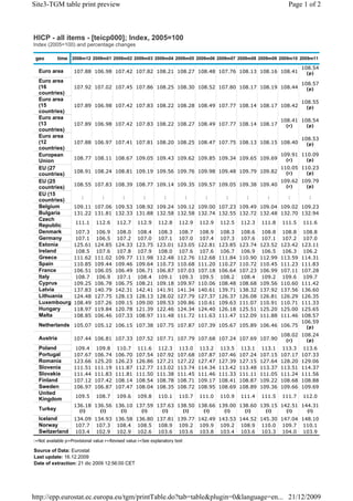 Site3-TGM table print preview                                                                                            Page 1 of 2



HICP - all items - [teicp000]; Index, 2005=100
Index (2005=100) and percentage changes

 geo        time 2008m12 2009m01 2009m02 2009m03 2009m04 2009m05 2009m06 2009m07 2009m08 2009m09 2009m10 2009m11
                                                                                                                                108.54
  Euro area         107.88 106.98 107.42 107.82 108.21 108.27 108.48 107.76 108.13 108.16 108.41                                 (p)
  Euro area
                                                                                                                                108.57
  (16               107.92 107.02 107.45 107.86 108.25 108.30 108.52 107.80 108.17 108.19 108.44                                 (p)
  countries)
  Euro area                                                                                                                     108.55
  (15               107.89 106.98 107.42 107.83 108.22 108.28 108.49 107.77 108.14 108.17 108.42                                 (p)
  countries)
  Euro area
                                                                                                                       108.41 108.54
  (13               107.89 106.98 107.42 107.83 108.22 108.27 108.49 107.77 108.14 108.17                               (r)      (p)
  countries)
  Euro area
                                                                                                                                108.53
  (12               107.88 106.97 107.41 107.81 108.20 108.25 108.47 107.75 108.13 108.15 108.40                                 (p)
  countries)
  European                                                                                                             109.91 110.09
                    108.77 108.11 108.67 109.05 109.43 109.62 109.85 109.34 109.65 109.69                               (r)      (p)
  Union
  EU (27                                                                                                               110.05 110.23
                    108.91 108.24 108.81 109.19 109.56 109.76 109.98 109.48 109.79 109.82                               (r)      (p)
  countries)
  EU (25                                                                                                               109.62 109.79
                    108.55 107.83 108.39 108.77 109.14 109.35 109.57 109.05 109.38 109.40                               (r)      (p)
  countries)
  EU (15
                       :          :         :         :         :            :       :        :        :        :        :        :
  countries)
  Belgium           109.11 107.06 109.53 108.92 109.24 109.12 109.00 107.23 109.49 109.04 109.02 109.23
  Bulgaria          131.22 131.81 132.33 131.88 132.58 132.58 132.74 132.55 132.72 132.48 132.70 132.94
  Czech
                    111.1      112.6     112.7     112.9     112.8      112.9      112.9    112.5    112.3    111.8    111.5    111.6
  Republic
  Denmark           107.3     106.9     108.0     108.4      108.3     108.7       108.9    108.3    108.6    108.8     108.8   108.8
  Germany           107.1     106.5     107.2     107.0      107.1     107.0       107.4    107.3    107.6    107.1     107.2   107.0
  Estonia           125.61    124.85    124.33    123.75     123.01    123.05      122.81   123.85   123.74   123.52   123.42   123.11
  Ireland           108.5     107.6     107.8     107.9      108.0     107.6       107.6    106.7    106.9    106.5     106.3   106.2
  Greece            111.62    111.02    109.77    111.98     112.48    112.76      112.68   111.84   110.90   112.99   113.59   114.31
  Spain             110.85    109.44    109.46    109.64     110.73    110.68      111.20   110.27   110.72   110.45   111.23   111.83
  France            106.51    106.05    106.49    106.71     106.87    107.03      107.18   106.64   107.23   106.99   107.11   107.28
  Italy             108.7     106.9     107.1     108.4      109.1     109.3       109.5    108.2    108.4    109.2     109.6   109.7
  Cyprus            109.25    106.78    106.75    108.21     109.18    109.97      110.06   108.48   108.68   109.56   110.60   111.42
  Latvia            137.83    140.79    142.31    142.41     141.91    141.34      140.61   139.71   138.32   137.92   137.56   136.60
  Lithuania         124.48    127.75    128.13    128.13     128.02    127.79      127.37   126.37   126.08   126.81   126.29   126.35
  Luxembourg        108.49    107.26    109.15    109.00     109.53    109.86      110.61   109.63   111.07   110.91   110.71   111.33
  Hungary           118.97    119.84    120.78    121.39     122.46    124.34      124.40   126.18   125.51   125.20   125.00   125.65
  Malta             108.85    106.46    107.33    108.97     111.48    111.72      111.63   111.47   112.09   111.88   111.46   108.57
                                                                                                                                106.59
  Netherlands 105.07 105.12 106.15 107.38 107.75 107.87 107.39 105.67 105.89 106.46 106.75                                       (p)
                                                                                                                       108.02 108.24
  Austria           107.44 106.81 107.33 107.52 107.71 107.79 107.68 107.24 107.69 107.90                               (r)      (p)
  Poland            109.4     109.8     110.7     111.6      112.3     113.0       113.2    113.5    113.1    113.1     113.3   113.6
  Portugal          107.67    106.74    106.70    107.54     107.92    107.68      107.87   107.46   107.24   107.15   107.17   107.33
  Romania           123.66    125.20    126.23    126.86     127.21    127.22      127.47   127.39   127.15   127.64   128.20   129.06
  Slovenia          111.51    111.19    111.87    112.77     113.02    113.74      114.34   113.42   113.48   113.37   113.51   114.37
  Slovakia          111.44    111.83    111.81    111.50     111.38    111.45      111.46   111.33   111.11   111.05   111.24   111.56
  Finland           107.12    107.42    108.14    108.54     108.78    108.71      109.17   108.41   108.87   109.22   108.68   108.88
  Sweden            106.97    106.87    107.47    108.04     108.35    108.72      108.95   108.69   108.89   109.36   109.66   109.69
  United
                    109.5      108.7     109.6     109.8     110.1      110.7      111.0    110.9    111.4    111.5    111.7    112.0
  Kingdom
                    136.18 136.56 136.10 137.59 137.63 138.50 138.66 139.00 138.60 139.15 142.51 144.31
  Turkey              (i)        (i)       (i)       (i)       (i)           (i)    (i)      (i)      (i)      (i)      (i)      (i)
  Iceland           134.09 134.93 136.58 136.80 137.81 139.77 142.49 143.53 144.52 145.30 147.04 148.10
  Norway            107.7 107.3 108.4 108.5 108.9 109.2 109.9 109.2 108.9 110.0 109.7 110.1
  Switzerland       103.4 102.9 102.9 102.6 103.6 103.6 103.8 103.4 103.6 103.3 104.0 103.9
:=Not available p=Provisional value r=Revised value i=See explanatory text

Source of Data: Eurostat
Last update: 16.12.2009
Date of extraction: 21 dic 2009 12:56:00 CET




http://epp.eurostat.ec.europa.eu/tgm/printTable.do?tab=table&plugin=0&language=en... 21/12/2009
 