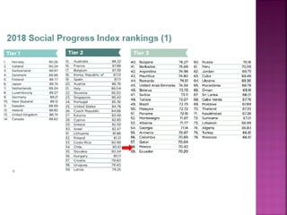 Indice de progreso social fca