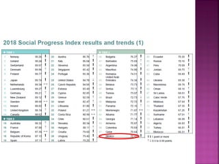 Indice de progreso social fca