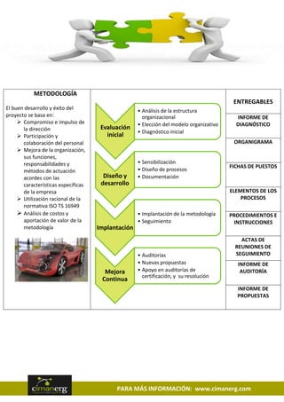 METODOLOGÍA
                                                                                          ENTREGABLES
El buen desarrollo y éxito del                      • Análisis de la estructura
proyecto se basa en:                                  organizacional                       INFORME DE
      Compromiso e impulso de                      • Elección del modelo organizativo     DIAGNÓSTICO
       la dirección                   Evaluación
                                                    • Diagnóstico inicial
      Participación y                  inicial
       colaboración del personal                                                          ORGANIGRAMA
      Mejora de la organización,
       sus funciones,
       responsabilidades y                          • Sensibilización
                                                                                         FICHAS DE PUESTOS
       métodos de actuación                         • Diseño de procesos
       acordes con las                 Diseño y     • Documentación
       características específicas    desarrollo
       de la empresa                                                                     ELEMENTOS DE LOS
      Utilización racional de la                                                            PROCESOS
       normativa ISO TS 16949
      Análisis de costos y                         • Implantación de la metodología     PROCEDIMIENTOS E
       aportación de valor de la                    • Seguimiento                         INSTRUCCIONES
       metodología                   Implantación
                                                                                             ACTAS DE
                                                                                           REUNIONES DE
                                                    • Auditorías                           SEGUIMIENTO
                                                    • Nuevas propuestas                     INFORME DE
                                       Mejora       • Apoyo en auditorías de                 AUDITORÍA
                                                      certificación, y su resolución
                                      Continua
                                                                                           INFORME DE
                                                                                           PROPUESTAS




                                           PARA MÁS INFORMACIÓN: www.cimanerg.com
 