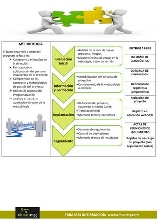METODOLOGÍA
                                                                                           ENTREGABLES
El buen desarrollo y éxito del                     • Análisis de la idea de nuevo
                                                     producto. Riesgos.
proyecto se basa en:                                                                        INFORME DE
                                     Evaluación    • Diagnóstico inicial, encaje en la
      Compromiso e impulso de                                                              DIAGNÓSTICO
                                                     estrategia, datos de partida
       la dirección                    inicial
      Participación y
       colaboración del personal                                                            JORNADA DE
       involucrado en el proyecto                                                           FORMACIÓN
                                                   • Sensibilización del personal de
      Comprensión de los                            proyectos
       conceptos y metodologías                                                             Definición de
                                                   • Conocimiento de la metodología
       de gestión del proyecto      Información      a emplear                                registros a
      Utilización racional del     y Formación                                             cumplimentar
       Programa Gaitek.
      Análisis de costos y                                                                 Redacción del
       aportación de valor de la                                                              proyecto
                                                 • Redacción del proyecto,
       metodología                                 siguiendo criterios Gaitek
                                                 • Tramitación web                            Registro en
                                    Implantación • Memoria técnico-económica             aplicación web SPRI


                                                                                             ACTAS DE
                                                   • Sesiones de seguimiento               REUNIONES DE
                                                   • Control de desviaciones               SEGUIMIENTO
                                                   • Memoria técnica de resultados       Registro de descargo
                                    Seguimiento                                           del proyecto (con
                                                                                         seguimiento costes)




                                           PARA MÁS INFORMACIÓN: www.cimanerg.com
 
