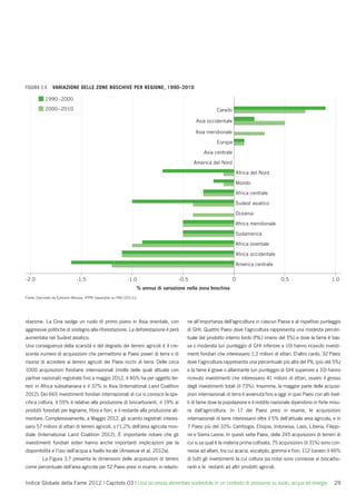 FIGURA 3.6      VARIAZIONE DELLE ZONE BOSCHIVE PER REGIONE, 1990–2010

           1990–2000
           2000–2010                                                                                  Caraibi

                                                                                           Asia occidentale

                                                                                           Asia meridionale
                                                                                                      Europa

                                                                                               Asia centrale

                                                                                          America del Nord

                                                                                                                    Africa del Nord

                                                                                                                Mondo

                                                                                                                Africa centrale

                                                                                                                Sudest asiatico

                                                                                                                Oceania

                                                                                                                Africa meridionale

                                                                                                                Sudamerica

                                                                                                                Africa orientale

                                                                                                                Africa occidentale

                                                                                                                America centrale

-2.0                          -1.5                          -1.0                   -0.5                         0                        0.5                       1.0
                                                                 % annua di variazione nella zona boschiva
Fonte: Calcolato da Ephraim Nkonya, IFPRI basandosi su FAO (2011c)




stazione. La Cina svolge un ruolo di primo piano in Asia orientale, con                ne all’importanza dell’agricoltura in ciascun Paese e al rispettivo punteggio
aggressive politiche di sostegno alla riforestazione. La deforestazione è però         di GHI. Quattro Paesi dove l’agricoltura rappresenta una modesta percen-
aumentata nel Sudest asiatico.                                                         tuale del prodotto interno lordo (PIL) (meno del 5%) e dove la fame è bas-
Una conseguenza della scarsità e del degrado dei terreni agricoli è il cre-            sa o moderata (un punteggio di GHI inferiore a 10) hanno ricevuto investi-
scente numero di acquisizioni che permettono ai Paesi poveri di terra o di             menti fondiari che interessano 1,2 milioni di ettari. D’altro canto, 32 Paesi
risorse di accedere ai terreni agricoli dei Paesi ricchi di terra. Delle circa         dove l’agricoltura rappresenta una percentuale più alta del PIL (più del 5%)
1000 acquisizioni fondiarie internazionali (molte delle quali attuate con              e la fame è grave o allarmante (un punteggio di GHI superiore a 10) hanno
partner nazionali) registrate ﬁno a maggio 2012, il 46% ha per oggetto ter-            ricevuto investimenti che interessano 41 milioni di ettari, ovvero il grosso
reni in Africa subsahariana e il 37% in Asia (International Land Coalition             degli investimenti totali (il 73%). Insomma, la maggior parte delle acquisi-
2012). Dei 665 investimenti fondiari internazionali di cui si conosce la spe-          zioni internazionali di terra è avvenuta ﬁno a oggi in quei Paesi con alti livel-
ciﬁca coltura, il 55% è relativo alla produzione di biocarburanti, il 19% ai           li di fame dove la popolazione e il reddito nazionale dipendono in forte misu-
prodotti forestali per legname, ﬁbra e ﬁori, e il restante alla produzione ali-        ra dall’agricoltura. In 17 dei Paesi presi in esame, le acquisizioni
mentare. Complessivamente, a Maggio 2012, gli scambi registrati interes-               internazionali di terre interessano oltre il 5% dell’attuale area agricola, e in
sano 57 milioni di ettari di terreni agricoli, o l’1,2% dell’area agricola mon-        7 Paesi più del 10%: Cambogia, Etiopia, Indonesia, Laos, Liberia, Filippi-
diale (International Land Coalition 2012). È importante notare che gli                 ne e Sierra Leone. In questi sette Paesi, delle 245 acquisizioni di terreni di
investimenti fondiari esteri hanno anche importanti implicazioni per la                cui si sa qual è la materia prima coltivata, 75 acquisizioni (il 31%) sono con-
disponibilità e l’uso dell’acqua a livello locale (Anseeuw et al. 2012a).              nesse ad alberi, tra cui acacia, eucalipto, gomma e ﬁori; 112 (ovvero il 46%
          La Figura 3.7 presenta le dimensioni delle acquisizioni di terreni           di tutti gli investimenti la cui coltura sia nota) sono connesse ai biocarbu-
come percentuale dell’area agricola per 52 Paesi presi in esame, in relazio-           ranti e le restanti ad altri prodotti agricoli.


Indice Globale della Fame 2012 | Capitolo 03 | Una sicurezza alimentare sostenibile in un contesto di pressione su suolo, acqua ed energia                          29
 