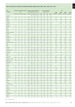 DATI ALLA BASE DEL CALCOLO DEI VALORI DELL’INDICE GLOBALE DELLA FAME 1990, 1996, 2001 E 2012                                                                                                        B


   Paese                     Percentuale di popolazione denutrita    Prevalenza di bambini sottopeso in      Tasso di mortalità sotto                                 GHI
   (in inglese)                               (%)                     età compresa tra 0 e 5 anni (%)            i cinque anni (%)
                                                                                                                                                     1990          1996          2001         2012
                                                                                                                                                 (con dati     (con dati     (con dati     (con dati
                             90–92    95–97 00–02         06–08      88–92 94–98 99–03 05–10              1990   1996      2001      2010      del 88–92)    del 94–98)    del 99–03)    del 05–10)

   Afghanistan                   -        -          -       -                 44.9     33.6 * 28.4 *     20.9    15.3     15.0         14.9            -              -            -             -
   Albania                     11 *       5*         5*     5*        10.4 *    7.1     17.0      6.3      4.1     3.4       2.7         1.8          8.5           5.2           8.2           <5
   Algeria                      4*        5          5      4*         9.2     11.3      8.3      3.0      6.8     5.6       4.7         3.6          6.7           7.3           6.0           <5
   Angola                      67       61          52     41        34.4 *    37.0     27.5     15.1     24.3    21.7     19.5         16.1        41.9           39.9         33.0          24.1
   Argentina                    1*        1*         1*     2*         3.4 *    4.7      2.4 *    2.3      2.7     2.2       1.9         1.4          <5             <5           <5            <5
   Armenia                       -      36          28     21          5.4 *    2.7      2.6      4.7      5.5     4.1       3.2         2.0            -          14.3         11.3           9.2
   Azerbaijan                    -      27          11      2*        11.8 *    8.8      5.9      8.4      9.3     7.9       6.5         4.6            -          14.6           7.8          5.0
   Bahrain                       -        -          -           -     6.3      7.6      6.7 *    5.8 *    1.7     1.4       1.2         1.0            -              -            -             -
   Bangladesh                  38        41         30     26         61.5     56.7     45.4     41.3     14.3    10.7       8.1         4.8         37.9          36.1         27.8          24.0
   Belarus                       -        1*         2*     1*         2.3 *    1.7 *    1.2 *    1.3      1.7     1.7       1.3         0.6            -            <5           <5            <5
   Benin                       20       18          15     12        26.0 *    26.8     21.5     20.2     17.8    15.6     14.0         11.5        21.3           20.1         16.8          14.6
   Bhutan                        -        -          -       -       34.0      24.8 * 14.1       12.7     13.9    10.7       8.5         5.6            -              -            -             -
   Bolivia                     29       24          22     27          9.7      9.3      7.0 *    4.5     12.1     9.7       7.9         5.4        16.9           14.3         12.3          12.3
   Bosnia & Herzegovina          -        4*         4*     2*         4.7 *    4.3 *    4.2      1.6      1.9     1.2       0.9         0.8            -            <5           <5            <5
   Botswana                    19       23          27     25         15.2 *   15.1     10.7     11.2      5.9     8.2       9.5         4.8        13.4           15.4         15.7          13.7
   Brazil                      11       10           9      6          5.3      4.5      3.7      2.2      5.9     4.6       3.4         1.9          7.4           6.4           5.4           <5
   Bulgaria                     4*        9*         9*    10 *        2.6 *    2.8 *    2.4 *    2.1 *    2.2     2.3       2.0         1.3          <5             <5           <5            <5
   Burkina Faso                14       12          12      8         35.9 *   35.4 * 34.5       26.0     20.5    19.7     18.9         17.6        23.5           22.4         21.8          17.2
   Burundi                     44       56          59     62         32.6 * 34.4 * 38.9         35.2     18.3    17.3     16.2         14.2        31.6           35.9         38.0          37.1
   Cambodia                    38       40          29     25        45.4 *    42.6     39.5     28.8     12.1    12.0       9.6         5.1        31.8           31.5         26.0          19.6
   Cameroon                    33       34          26     22         18.0     17.8     16.3 *   16.6     13.7    14.8     14.7         13.6        21.6           22.2         19.0          17.4
   Central African Rep.        44       47          43     40         21.6 *   20.4     21.8     26.1     16.5    17.7      17.5        15.9        27.4           28.4         27.4          27.3
   Chad                        60       53          43     39         37.3 * 34.3       29.4     28.7 *   20.7    19.6     18.8         17.3        39.3           35.6         30.4          28.3
   Chile                        7         4*         3*     2*         1.0 *    0.7      0.7      0.5      1.9     1.3       1.0         0.9          <5             <5           <5            <5
   China                       18       12          10     10         12.6     10.7      7.1      3.4      4.8     4.1       3.1         1.8        11.8            8.9           6.7           5.1
   Colombia                    15        11         10      9          8.8      6.3      4.9      3.4      3.7     3.1       2.6         1.9          9.2           6.8           5.8           <5
   Comoros                     38       47          54     47         16.2     22.3     25.0     21.8 *   12.5    11.3     10.2          8.6        22.2           26.9         29.7          25.8
   Congo. Dem. Rep.              -        -          -       -       23.6 *    30.7     33.6     24.2     18.1    18.1     18.1         17.0            -              -            -             -
   Congo. Rep.                 42        41         20     13         17.3 *   20.5 * 16.7 *     11.8     11.6    10.9     10.3          9.3        23.6           24.1         15.7          11.4
   Costa Rica                   3*        4*         4*     4*         2.5      1.9      1.5 *    1.1      1.7     1.5       1.2         1.0          <5             <5           <5            <5
   Croatia                       -      13 *         9*     3*         0.6 *    0.5      0.4 *    0.4 *    1.3     1.0       0.8         0.6            -            <5           <5            <5
   Cuba                         6       14           2*     1*         3.6 *    4.6 *    3.4      3.5      1.3     1.0       0.8         0.6          <5            6.5           <5            <5
   Côte d'Ivoire               15       17          17     14         19.5 *   20.9     18.2     28.2     15.1    15.4     14.5      12.3           16.5           17.8         16.6          18.2
   Djibouti                    60       50          40     26        20.2      16.0     25.4     30.1     12.3    11.2     10.4          9.1        30.8           25.7         25.3          21.7
   Dominican Republic          28       26          25     24          8.4      4.7      3.9      3.4      6.2     4.8       3.9         2.7        14.2           11.8         10.9          10.0
   Ecuador                     23       16          17     15        12.2 *    12.5      6.6 *    5.5 *    5.2     3.9       3.1         2.0        13.5           10.8           8.9           7.5
   Egypt. Arab Rep.             4*        3*         3*     4*        10.5     10.8      8.7      6.8      9.4     6.3       4.3         2.2          8.0           6.7           5.3           <5
   El Salvador                 13       12           7      9         11.1      9.6      6.1      6.6      6.2     4.5       3.2         1.6        10.1            8.7           5.4           5.7
   Eritrea                       -      64          70     65                  38.3     34.5     32.2 *   14.1    11.0       8.9         6.1            -          37.8         37.8          34.4
   Estonia                       -        5          5      4*         2.9 *    1.1 *    1.1 *    0.8 *    2.1     1.7       1.2         0.5            -            <5           <5            <5
   Ethiopia                    69       62          48     41        39.2      38.1 * 42.0       34.6     18.4    15.7     13.6         10.6        42.2          38.6          34.5          28.7
   Fiji                         8         5          3*     3*         7.8 *    6.2 *    5.1 *    3.6 *    3.0     2.5       2.2         1.7          6.3            <5           <5            <5
   Gabon                        6         5*         4*     4*        10.0 *    6.7 *    8.8      4.9 *    9.3     8.9       8.7         7.4         8.4            6.9           7.2          5.4
   Gambia. The                 14       23          21     19        18.0 *    23.2     15.4     18.1     16.5    14.1     12.4          9.8        16.2           20.1         16.3          15.6
   Georgia                       -      19          12      6          2.2 *    3.2 *    2.7      1.1      4.7     3.9       3.2         2.2            -           8.7           6.0           <5
   Ghana                       28       13           9      5        24.0      25.1     19.6     14.3     12.2    10.9       9.7         7.4        21.4           16.3         12.8           8.9
   Guatemala                   15       20          22     22         22.7 *   21.7     18.7     13.0      7.8     5.7       4.7         3.2        15.2           15.8         15.1          12.7
   Guinea                      20       19          20     16        24.4 *    21.2     27.9     20.8     22.9    19.7      17.0        13.0        22.4           20.0         21.6          16.6
   Guinea-Bissau               22       26          25     22         19.0 *   17.4 * 21.9       18.1     21.0    18.9      17.4        15.0        20.7           20.8         21.4          18.4
   Guyana                      20       11           7      8         17.2 *   10.3     11.9     10.5      6.6     5.5       4.5         3.0        14.6            8.9           7.8           7.2
   Haiti                       63       60          53     57         23.7     24.0     13.9     18.9     15.1    12.5     10.6         16.5        33.9           32.2         25.8          30.8
   Honduras                    19       16          14     12         15.8     19.2     12.5      8.6      5.8     4.5       3.6         2.4        13.5           13.2         10.0            7.7
   India                       20       17          20     19         59.5     41.1     44.4     43.5     11.5     9.7       8.3         6.3        30.3           22.6         24.2          22.9
   Indonesia                   16       11          15     13         31.0     28.9     22.5     19.6      8.5     6.4       5.2         3.5        18.5           15.4         14.2          12.0
   Iran. Islamic Rep.           3*        3*         4*     4*        16.9 *   13.8      7.1 *    3.8 *    6.5     5.0       4.1         2.6         8.8            7.3           5.1           <5
   Iraq                          -        -          -       -        10.4              12.9      7.1      4.6     4.4       4.2         3.9            -              -            -             -
   Jamaica                     11         6          5      5          5.2      5.6      4.1      1.9      3.8     3.3       3.0         2.4          6.7           5.0           <5            <5
   Jordan                       3*        5          5      3*         4.8      3.8      3.6      1.9      3.8     3.3       2.8         2.2          <5             <5           <5            <5
   Kazakhstan                    -        1*         8      0*         6.0 *    6.7      3.8      4.9      5.7     4.9       4.3         3.3            -            <5           5.4           <5
   Kenya                       33       32          33     33         19.3 *   18.7     17.5     16.4      9.9    11.6     10.8          8.5        20.7          20.8          20.4          19.3
   Kuwait                      20         5          6      5          5.7 *    5.4      2.2      1.7      1.5     1.4       1.2         1.1          9.1            <5           <5            <5
   Kyrgyz Republic               -      13          17     11          5.3 *    8.2      4.9 *    2.7      7.2     5.9       5.0         3.8            -           9.0           9.0          5.8
   Lao PDR                     31       29          26     22        40.3 *    35.9     36.4     31.6     14.5    10.8       8.4         5.4        28.6           25.2         23.6          19.7
   Latvia                        -        3*         4*     3*         3.0 *    1.1 *    1.2 *    0.7 *    2.1     2.2       1.6         1.0            -            <5           <5            <5
   Lebanon                      3*        3*         3*     3*         6.1 *    3.5      3.8 *    2.7 *    3.8     3.3       2.8         2.2          <5             <5           <5            <5


Nota: * Indica stime IFPRI



Indice Globale della Fame 2012 | Appendice B | Dati alla base del calcolo del GHI 1990, 1996, 2001 e 2012                                                                                        55
 