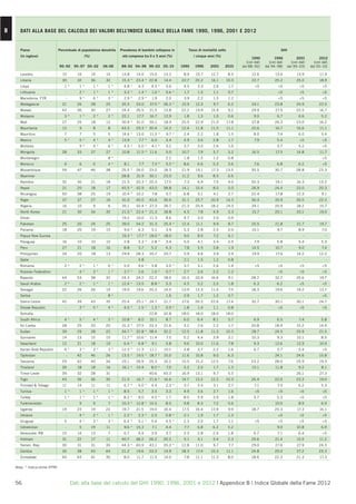 B      DATI ALLA BASE DEL CALCOLO DEI VALORI DELL’INDICE GLOBALE DELLA FAME 1990, 1996, 2001 E 2012


       Paese                     Percentuale di popolazione denutrita   Prevalenza di bambini sottopeso in      Tasso di mortalità sotto                                 GHI
       (in inglese)                               (%)                    età compresa tra 0 e 5 anni (%)            i cinque anni (%)
                                                                                                                                                        1990          1996          2001         2012
                                                                                                                                                    (con dati     (con dati     (con dati     (con dati
                                 90–92    95–97 00–02         06-08     88–92 94–98 99–03 05–10              1990   1996      2001      2010      del 88–92)    del 94–98)    del 99–03)    del 05–10)

       Lesotho                     15       16          14     14        13.8     14.0     15.0     13.2      8.9    10.7     12.7          8.5        12.6           13.6         13.9          11.9
       Liberia                     30       32          36     32        15.3 *   23.4 * 22.8       14.4     22.7    20.2     16.1         10.3        22.7           25.2         25.0          18.9
       Libya                        1*        1*         1*     1*        4.8 *    4.3      4.3 *    5.6      4.5     3.3       2.6         1.7          <5             <5           <5            <5
       Lithuania                     -        2*         1*     1*        3.2 *    1.4 *    1.0 *    0.6 *    1.7     1.5       1.1         0.7            -            <5           <5            <5
       Macedonia. FYR                -        9*         6*     3*        2.9 *    2.9 *    1.9      2.0      3.9     2.2       1.5         1.2            -            <5           <5            <5
       Madagascar                  21       26          28     25       35.5      33.0     37.0 * 36.3 *     15.9    12.3       9.7         6.2        24.1           23.8         24.9          22.5
       Malawi                      43       36          30     27       24.4      26.5     21.5     13.8     22.2    19.9     15.9          9.2        29.9           27.5         22.5          16.7
       Malaysia                     3*        1*         2*     2*       22.1     17.7     16.7     12.9      1.8     1.3       1.0         0.6          9.0           6.7           6.6          5.2
       Mali                        27       25          18     12       30.9 *    31.0     30.1     18.9     25.5    22.9     21.0         17.8        27.8           26.3         23.0          16.2
       Mauritania                  12         9          8      8       43.3      29.3 * 30.4       14.2     12.4    11.8     11.5         11.1        22.6           16.7         16.6          11.1
       Mauritius                    7         7          5      5        14.6 *   13.0     11.3 *    9.7 *    2.4     2.2       1.8         1.5          8.0           7.4           6.0          5.4
       Mexico                       5*        5*         4*     4*       13.9      7.7 *    6.0      3.4      4.9     3.6       2.8         1.7          7.9           5.4           <5            <5
       Moldova                       -        9*         9*     6*        4.5 *    5.0 *    4.1 *    3.2      3.7     3.0       2.6         1.9            -           5.7           5.2           <5
       Mongolia                    28       33          27     27        10.8     11.5 * 11.6        5.0     10.7     7.9       5.7         3.2        16.5           17.5         14.8          11.7
       Montenegro                    -        -          -      8*           -        -       -      2.2      1.8     1.5       1.2         0.8            -              -            -           <5
       Morocco                      6         6          6      4*        8.1      7.7      7.3 *    5.5 *    8.6     6.6       5.3         3.6          7.6           6.8           6.2           <5
       Mozambique                  59       47          46     38       25.5 *    26.0     23.0     18.3     21.9    19.1      17.3        13.5        35.5           30.7         28.8          23.3
       Myanmar                       -        -          -      -       28.8      31.9     30.1     23.0     11.2     9.6       8.5         6.6            -              -            -             -
       Namibia                     32       30          21     18        21.5     20.3 * 20.3       17.5      7.3     6.9       7.5         4.0        20.3           19.1         16.3          13.2
       Nepal                       21       20          18     17       45.5 *    42.9     43.0     38.8     14.1    10.4       8.0         5.0        26.9           24.4         23.0          20.3
       Nicaragua                   50       38          25     19        10.4 *   10.2      7.8      5.7      6.8     5.1       4.1         2.7        22.4           17.8         12.3            9.1
       Niger                       37       37          27     16        41.0     45.0     43.6     36.6     31.1    25.7     20.9         14.3        36.4           35.9         30.5          22.3
       Nigeria                     16       10           9      6        35.1     32.4 * 27.3       26.7     21.3    20.4     18.2         14.3        24.1           20.9         18.2          15.7
       North Korea                 21       30          34     35        21.5 *   22.4 * 21.3       18.8      4.5     7.8       4.9         3.3        15.7           20.1         20.1          19.0
       Oman                          -        -          -      -        19.2     10.0     11.3      8.6      4.7     3.0       2.0         0.9            -              -            -             -
       Pakistan                    25       20          24     25        39.0     34.2     31.3     25.4 *   12.4    11.1       9.9         8.7        25.5           21.8         21.7          19.7
       Panama                      18       20          19     15         9.0 *    6.3      5.1      3.9      3.3     2.8       2.5         2.0        10.1            9.7           8.9           7.0
       Papua New Guinea              -        -          -      -        19.3 *   17.7 * 18.0 *     18.0      9.0     8.0       7.2         6.1            -              -            -             -
       Paraguay                    16       10          10     10         2.8      3.3 *    2.8 *    3.4      5.0     4.1       3.4         2.5          7.9           5.8           5.4          5.3
       Peru                        27       21          18     16         8.8      5.7      5.2      4.3      7.8     5.5       3.8         1.9        14.5           10.7           9.0           7.4
       Philippines                 24       20          18     13        29.9     28.3     20.7     20.7      5.9     4.6       3.9         2.9        19.9           17.6         14.2          12.2
       Qatar                         -        -          -      -            -     4.8        -        -      2.1     1.5       1.2         0.8            -              -            -             -
       Romania                      2*        2*         1*     0*        5.0      4.6 *    3.8      3.0 *    3.7     3.1       2.6         1.4          <5             <5           <5            <5
       Russian Federation            -        4*         3*     1*        2.7 *    2.6      1.0 *    0.7 *    2.7     2.6       2.2         1.2            -            <5           <5            <5
       Rwanda                      44       53          38     32       24.3      24.2     22.2     18.0     16.3    20.9     16.6          9.1        28.2           32.7         25.6          19.7
       Saudi Arabia                 2*        2*         1*     1*       12.4 *   13.5      8.8 *    5.3      4.5     3.2       2.5         1.8         6.3            6.2           <5            <5
       Senegal                     22       26          26     19        19.0     19.6     20.3     14.5     13.9    13.3     11.4          7.5        18.3           19.6         19.2          13.7
       Serbia                        -        -          -      8*           -       -        -      1.6      2.9     1.7       1.2         0.7            -              -            -           <5
       Sierra Leone                45       39          43     35       25.4      25.1 * 24.7       21.7     27.6   26.3      22.6         17.4        32.7           30.1         30.1          24.7
       Slovak Republic               -        3*         5*     4*        4.0 *    1.5 *    1.3 *    0.9 *    1.8     1.4       1.1         0.8            -            <5           <5            <5
       Somalia                       -        -          -      -            -       -     22.8     32.8     18.0    18.0     18.0      18.0               -              -            -             -
       South Africa                 4*        5*         4*     3*       10.8 *    8.0     10.1      8.7      6.0     6.4       8.1         5.7          6.9           6.5           7.4          5.8
       Sri Lanka                   28       25          20     20        31.3 *   27.5     23.3     21.6      3.2     2.6       2.2         1.7        20.8           18.4         15.2          14.4
       Sudan                       39       29          28     22       34.7 *    32.8 * 38.4       32.2     12.5    11.8     11.3         10.3        28.7           24.5         25.9          21.5
       Suriname                    14       13          15     15        11.7 *   10.6 * 11.4        7.5      5.2     4.4       3.9         3.1        10.3            9.3         10.1           8.5
       Swaziland                   12       21          18     19         6.4 *    6.8 *    9.1      5.8      9.6    10.0     11.6          7.8          9.3          12.6         12.9          10.9
       Syrian Arab Republic         4*        3*         3*     3*      12.3 *    11.3     11.1     10.1      3.8     2.7       2.2         1.6          6.7           5.7           5.4           <5
       Tajikistan                    -      42          46     26       13.5 *    19.5 * 18.7 *     15.0     11.6    10.8       9.0         6.3            -          24.1         24.6          15.8
       Tanzania                    29       42          40     34        25.1     26.9     25.3     16.2     15.5    15.2     12.5          7.6        23.2          28.0          25.9          19.3
       Thailand                    26       18          18     16        16.1 *   15.4      8.0 *    7.0      3.2     2.0       1.7         1.3        15.1           11.8           9.2          8.1
       Timor-Leste                 39       32          28     31            -       -     40.6     45.3     16.9    13.1       9.7         5.5            -              -        26.1          27.3
       Togo                        43       36          36     30        21.5     16.7     21.6 *   16.6     14.7    13.2     12.2         10.3        26.4           22.0         23.3          19.0
       Trinidad & Tobago           11       14          11     11         6.7 *    5.0 *    4.4      2.3 *    3.7     3.4       3.1         2.7          7.1           7.5           6.2          5.3
       Tunisia                      1*        1*         1*     1*        8.5      5.7      3.5      3.3      4.9     3.6       2.7         1.6          <5             <5           <5            <5
       Turkey                       1*        1*         1*     1*        8.2 *    9.0      4.5 *    1.7      8.0     5.9       3.9         1.8          5.7           5.3           <5            <5
       Turkmenistan                  -        9          9      7        10.3 *   12.8 * 10.5        8.0      9.8     8.3       7.2         5.6            -          10.0           8.9          6.9
       Uganda                      19       23          19     22        19.7     21.5     19.0     16.4     17.5    16.4     13.9          9.9        18.7          20.3          17.3          16.1
       Ukraine                       -        4*         2*     1*        2.2 *    2.3 *    2.5      0.8 *    2.1     1.9       1.7         1.3            -            <5           <5            <5
       Uruguay                      5         4*         3*     3*        6.4 *    5.1 *    5.4      4.5 *    2.3     2.0       1.7         1.1          <5             <5           <5            <5
       Uzbekistan                    -        5         19     11         9.6 *   15.3      7.1      4.4      7.7     6.8       6.2         5.2            -           9.0         10.8           6.9
       Venezuela. RB               10       14          13      7         6.7      4.4      3.9      3.7      3.3     2.8       2.4         1.8          6.7           7.1           6.4           <5
       Vietnam                     31       22          17     11       40.7      38.2     26.2     20.2      5.1     4.1       3.4         2.3        25.6           21.4         15.5          11.2
       Yemen. Rep.                 30       31          31     30       44.3 *    40.9     43.1     35.3 *   12.8    11.0       9.7         7.7        29.0           27.6         27.9          24.3
       Zambia                      35       38          43     44        21.2     19.6     23.3     14.9     18.3    17.4     15.3         11.1        24.8           25.0         27.2          23.3
       Zimbabwe                    40       44          41     30         8.0     11.7     11.5     14.0      7.8    11.1     11.3          8.0        18.6          22.3          21.3          17.3

    Nota: * Indica stime IFPRI



    56                                   Dati alla base del calcolo del GHI 1990, 1996, 2001 e 2012 | Appendice B | Indice Globale della Fame 2012
 
