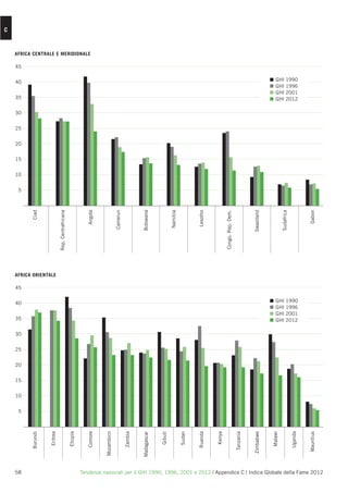 C



    AFRICA CENTRALE E MERIDIONALE

    45


    40                                                                                                                                                                                                         GHI         1990
                                                                                                                                                                                                               GHI         1996
                                                                                                                                                                                                               GHI         2001
    35                                                                                                                                                                                                         GHI         2012

    30


    25


    20


    15


    10


     5
           Ciad




                               Rep. Centrafricana




                                                                 Angola




                                                                                      Camerun




                                                                                                         Botswana




                                                                                                                               Namibia




                                                                                                                                                 Lesotho




                                                                                                                                                                   Congo, Rep. Dem.




                                                                                                                                                                                                 Swaziland




                                                                                                                                                                                                                      Sudafrica




                                                                                                                                                                                                                                           Gabon
    AFRICA ORIENTALE

    45


    40                                                                                                                                                                                                         GHI         1990
                                                                                                                                                                                                               GHI         1996
                                                                                                                                                                                                               GHI         2001
    35                                                                                                                                                                                                         GHI         2012

    30


    25


    20


    15


    10


     5
                                                                 Comore
           Burundi


                     Eritrea


                                                    Etiopia




                                                                          Mozambico


                                                                                                Zambia


                                                                                                         Madagascar


                                                                                                                      Gibuti


                                                                                                                                         Sudan


                                                                                                                                                 Ruanda


                                                                                                                                                           Kenya


                                                                                                                                                                                      Tanzania


                                                                                                                                                                                                 Zimbabwe


                                                                                                                                                                                                             Malawi


                                                                                                                                                                                                                                  Uganda


                                                                                                                                                                                                                                           Mauritius




    58                                                        Tendenze nazionali per il GHI 1990, 1996, 2001 e 2012 | Appendice C | Indice Globale della Fame 2012
 