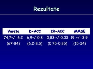 RezultateRezultate
VarstaVarsta D-ACCD-ACC IR-ACCIR-ACC MMSEMMSE
74,7+/- 6,2
(67-84)
6,9+/-0,8
(6,2-8,5)
0,83 +/-0,03
(0,75-0,85)
19 +/- 2,9
(15-24)
 