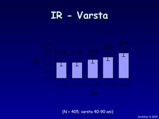 IR - VarstaIR - Varsta
0,79
0,76
0,740,720,72
0,6
0,65
0,7
0,75
0,8
0,85
40-49 50-59 60-69 70-79 80-89
Ani
IR
(N = 405; varsta 40-90 ani)
Andritoiu A 2009
 
