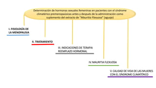 Determinación de hormonas sexuales femeninas en pacientes con el síndrome
climatérico premenopaúsicas antes y después de la administración como
suplemento del extracto de “Mauritia Flexuosa” (aguaje)
I. FISIOLOGÍA DE
LA MENOPAUSIA
II. TRATAMIENTO
III. INDICACIONES DE TERAPIA
REEMPLAZO HORMONAL
IV. MAURITIA FLEXUOSA
V. CALIDAD DE VIDA DE LAS MUJERES
CON EL SÍNDROME CLIMATÉRICO
 