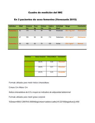 Cuadro de medición del IMC
En 3 pacientes de sexo femenino (Venezuela 2015)
Individuo Edad Estatura
Cm
Peso
kg
Cintura
Cm
Cadera
Cm
Actividad
Nivel
Rango Conclusión
Femenina 1 42 170 75 94 106 Moderado 26.0 Kg./m2 Sobrepeso
Femenina 2 47 165 68 84 112 Sedentaria 25.0 kg/m2 Sobrepeso
Femenina 3 35 162 62 70 100 Activo 23.6 kg/m2 Normal
Individuo Grasa Corporal Cintura/altura Conclusión
Femenina 1 39,3% 0,55 Obesidad
Femenina 2 38,9% 0,51 Obesidad
Femenina 3 29,3% 0,43 Aceptable
Formula utilizada para medir índice cintura/altura:
Cintura Cm /Altura Cm
Índice cintura/altura de 0.5 o mayor es indicativo de adiposidad abdominal
Formula utilizada para medir grasa corporal:
%Grasa=495/(1.29579-0.35004(log(cintura+cadera-cuello))+0.22100(log(altura)))-450
 