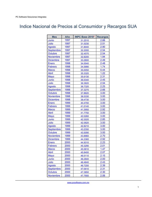 Indice Nacional de Precios al Consumidor y Recargos SUA.pdf